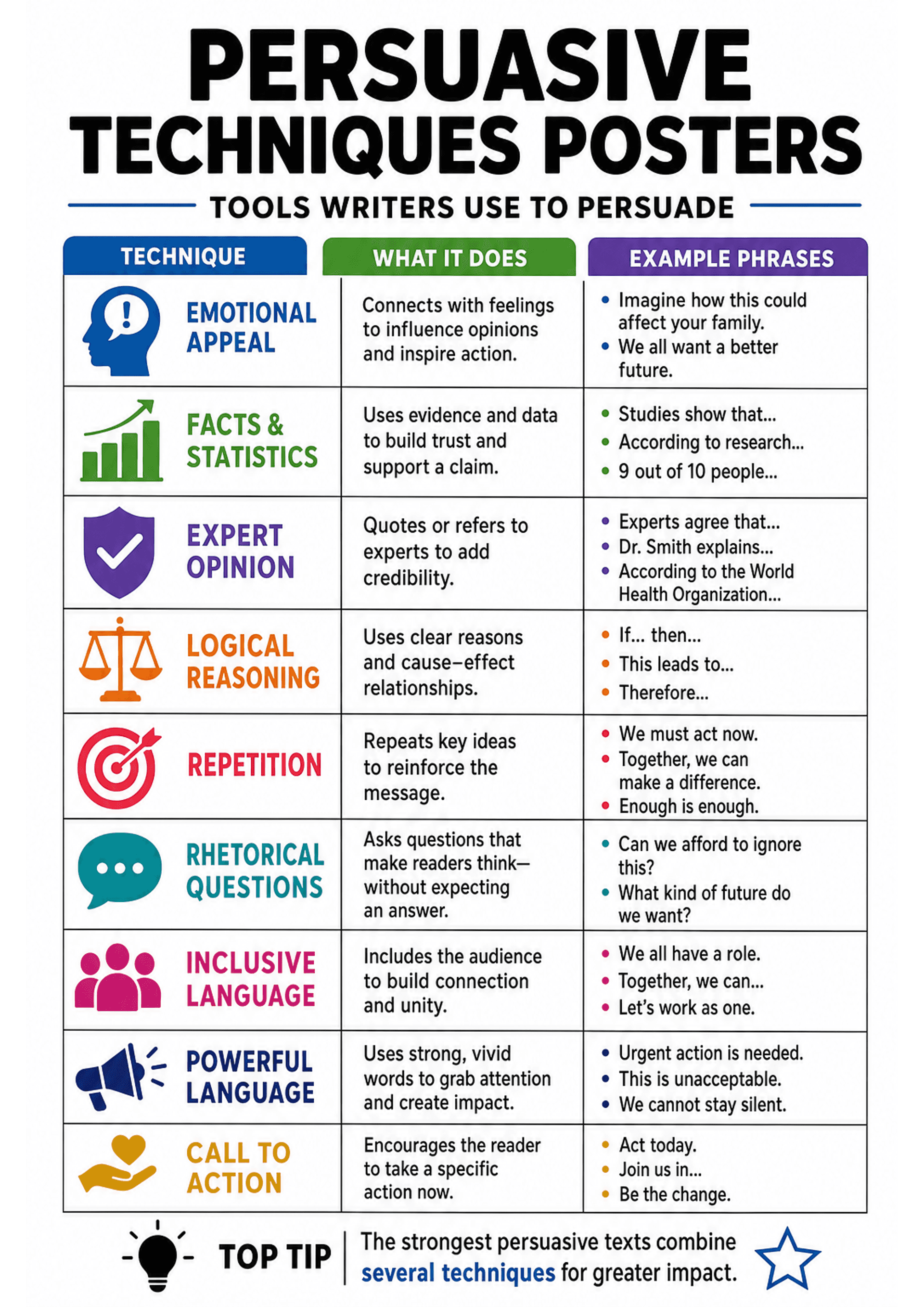 Persuasive Techniques Posters: A large title 'Persuasive Techniques Posters' with subtitle 'Tools writers use to persuade.' A three-column table with coloured headers: 'Technique' (left), 'What it does' (centre), and 'Example Phrases' (right). Each row has a coloured icon and bold technique name on the left, a one- or two-sentence function description in the middle, and 2–4 bullet example phrases on the right (e.g. 'Imagine how this could affect your family', 'Studies show that...', 'Experts ag...