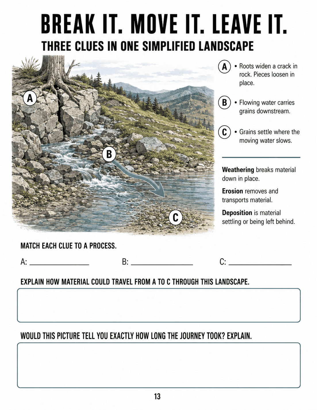 Match three clues in one connected landscape to weathering, erosion and deposition, then explain a possible journey and its limits.