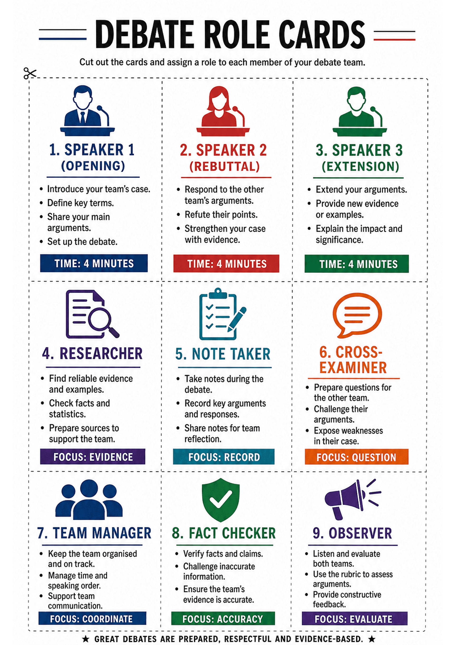 Debate Role Cards: Portrait A4 page with dashed cut lines forming a 3x3 grid of rectangular cards; each card has a coloured icon, a numbered role title (e.g. '1. SPEAKER 1 (OPENING)'), 3–4 bullet point prompts describing duties, a coloured bar with a short focus label (e.g. 'FOCUS: EVIDENCE') or a time box for speakers ('TIME: 4 MINUTES'). Text density is moderate — headings large, bullets short, consistent iconography and colour-coding for each role.