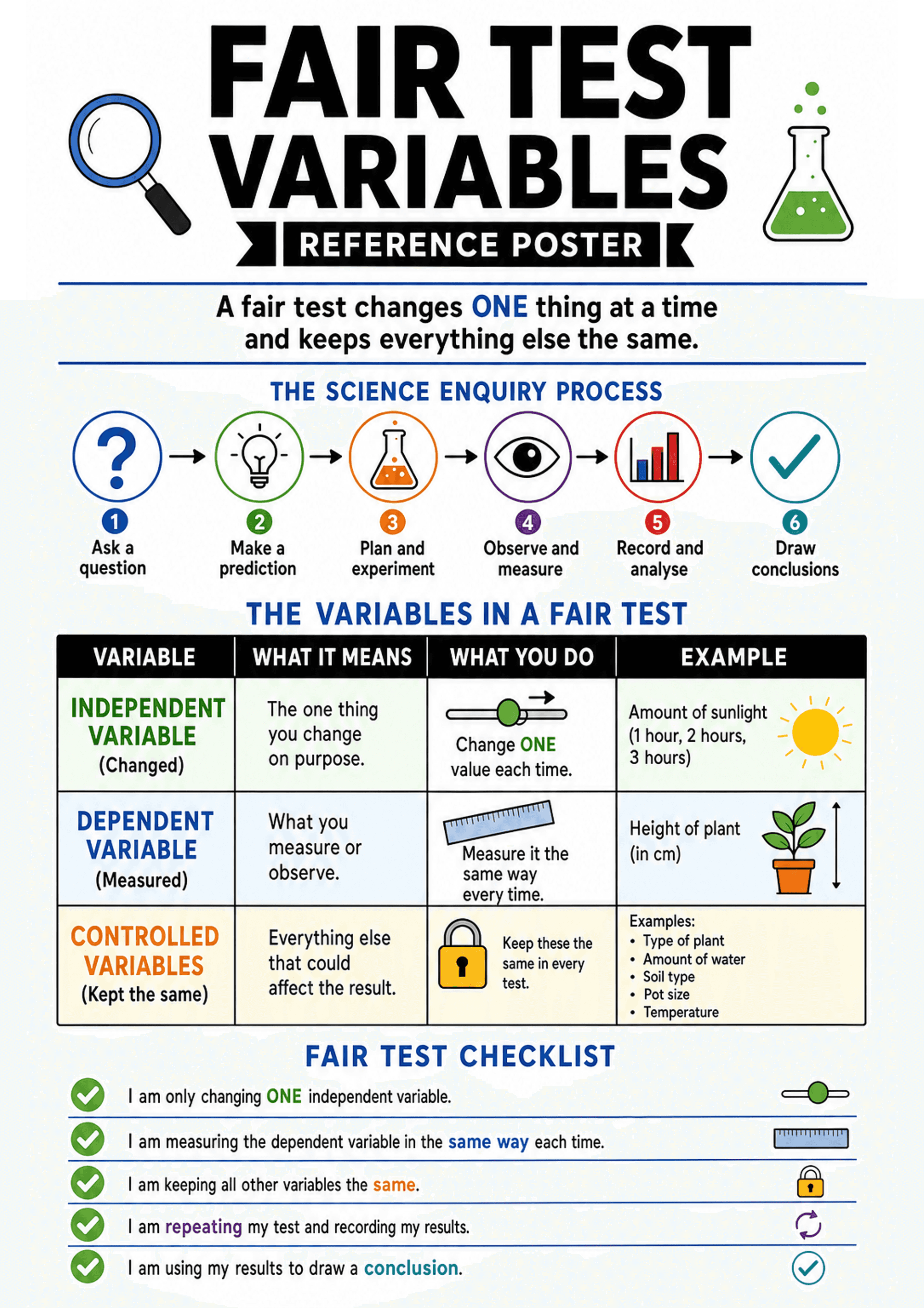 Fair Test Variables Reference Poster: Large title 'Fair Test Variables' and subtitle statement 'A fair test changes ONE thing at a time and keeps everything else the same.' A six-step 'Science enquiry process' strip with numbered icons (Ask a question, Make a prediction, Plan and experiment, Observe and measure, Record and analyse, Draw conclusions). A labelled table with columns: VARIABLE / WHAT IT MEANS / WHAT YOU DO / EXAMPLE. Rows for INDEPENDENT VARIABLE (changed) with slider icon and exam...