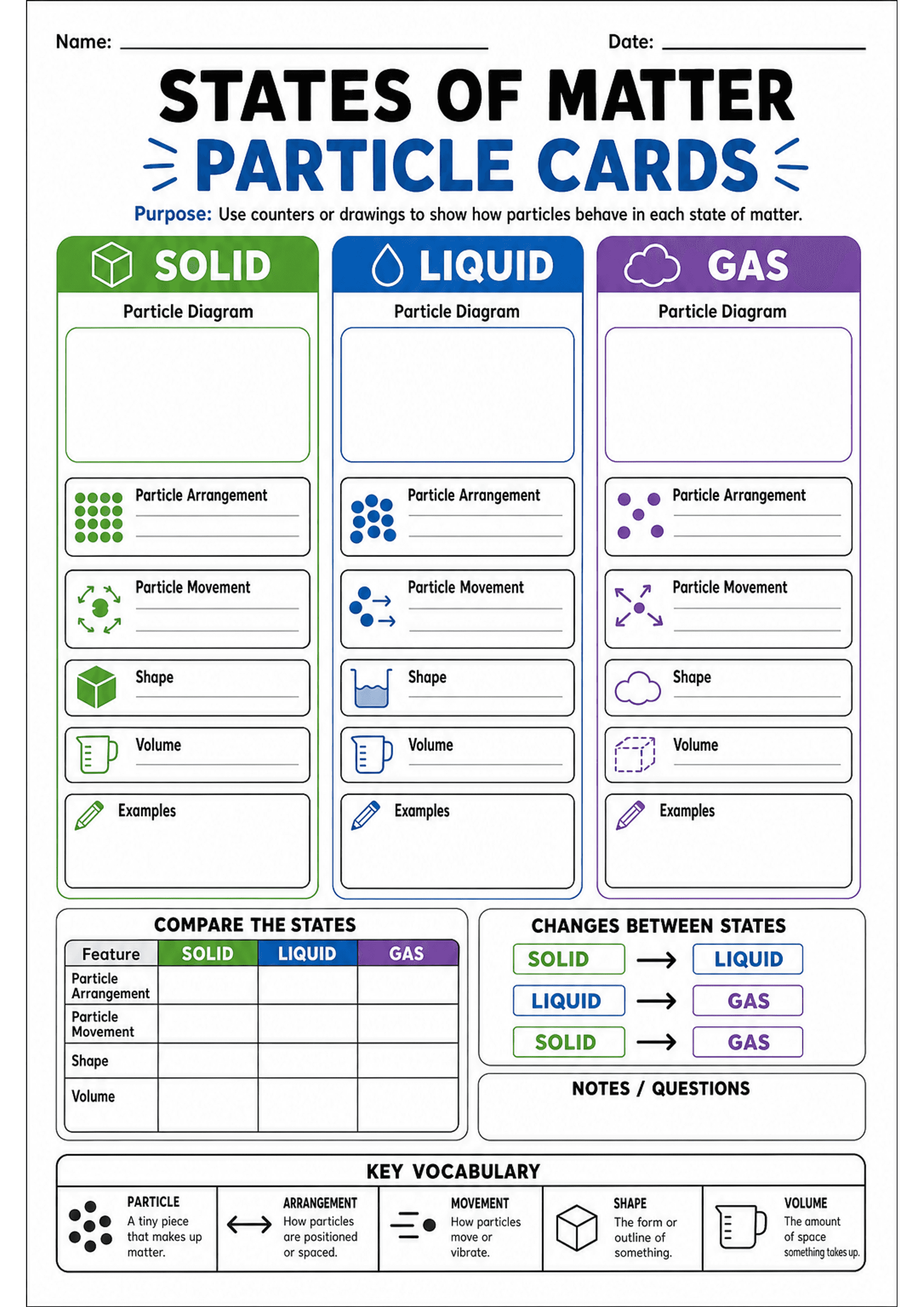 States of Matter Particle Cards: A4 portrait header with Name/Date and large title 'States of Matter Particle Cards'; three vertical colour-coded columns (green SOLID, blue LIQUID, purple GAS) each containing: a large blank 'Particle Diagram' box, labelled fields with icons and short lines for 'Particle Arrangement', 'Particle Movement', 'Shape', 'Volume', and a larger 'Examples' box. Below the columns: a 3-column compare table (features down rows: Particle Arrangement, Particle Movement, Shape...