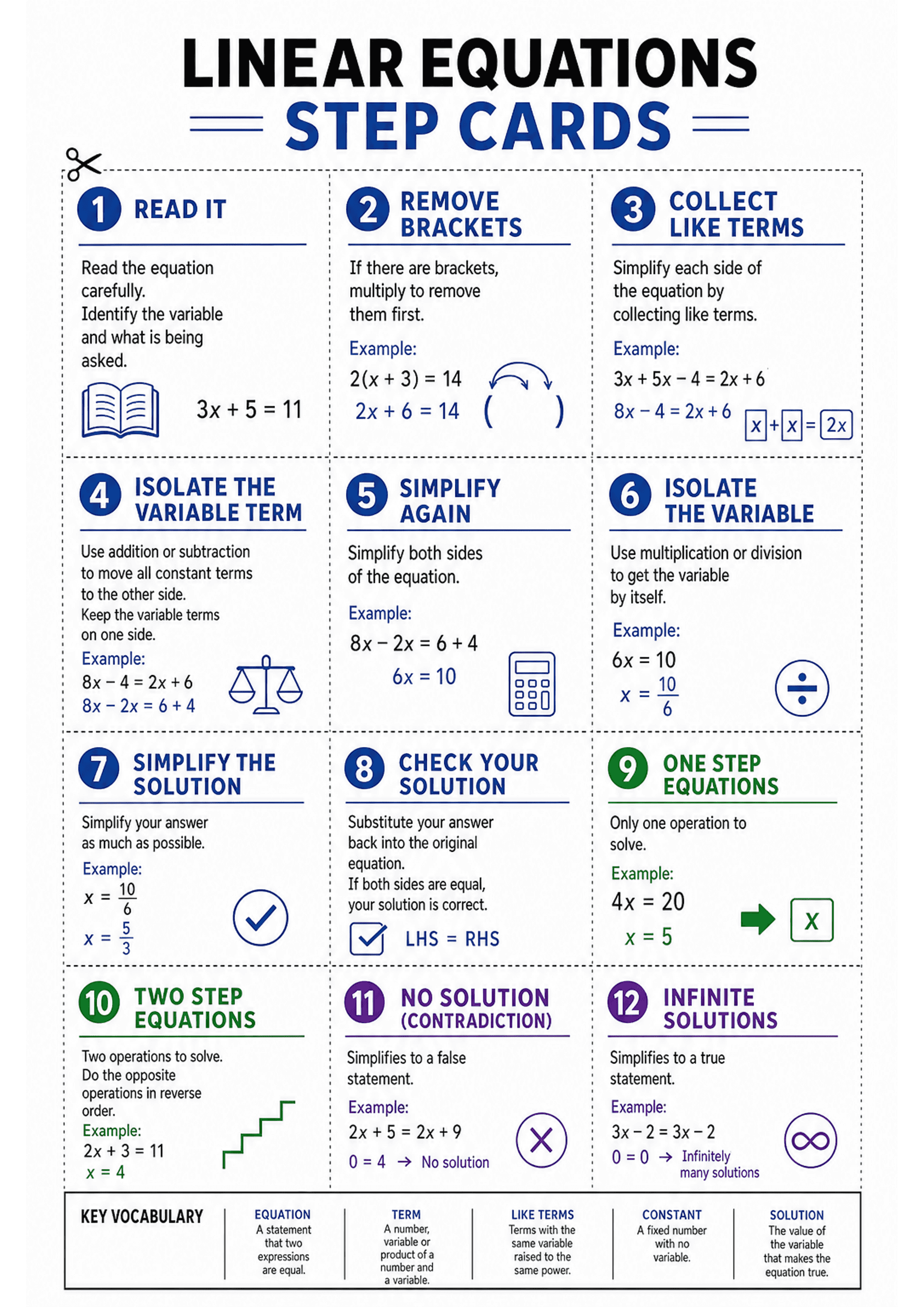 Linear Equations Step Cards: A titled header 'LINEAR EQUATIONS STEP CARDS' and a 3x4 grid of dotted, cut-apart cards numbered 1–12. Each card has: a large numbered circle, a short heading (e.g. 'READ IT', 'REMOVE BRACKETS', 'COLLECT LIKE TERMS'), 1–3 brief instructional sentences, a coloured example equation (worked step) and a small icon. Lower section shows cards for solution types (one-step, two-step, no solution, infinite solutions). A narrow footer row contains key vocabulary boxes (Equati...