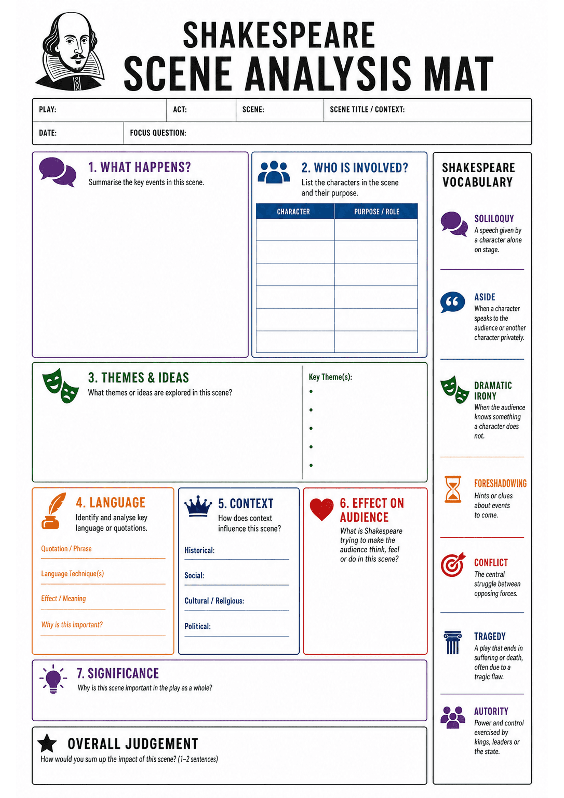 Shakespeare Scene Analysis Mat: Header fields for Play / Act / Scene / Scene title / Date / Focus question; large numbered boxes: 1. 'What happens?' (large blank summary box); 2. 'Who is involved?' with a two-column table ('Character' / 'Purpose / Role'); right-hand vertical 'Shakespeare Vocabulary' column with short definitions and icons (soliloquy, aside, dramatic irony, foreshadowing, conflict, tragedy, authority); 3. 'Themes & Ideas' large box plus a 'Key Theme(s)' bullet list; 4. 'Language...