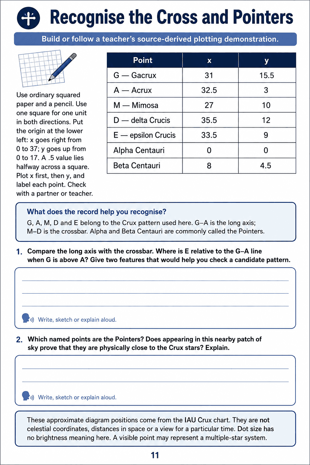 Recognise the Cross and Pointers. Plot seven source-derived positions for the Cross and Pointers using equal units on ordinary squared paper, or follow a teacher demonstration. Compare named spacings and distinguish apparent from physical proximity.