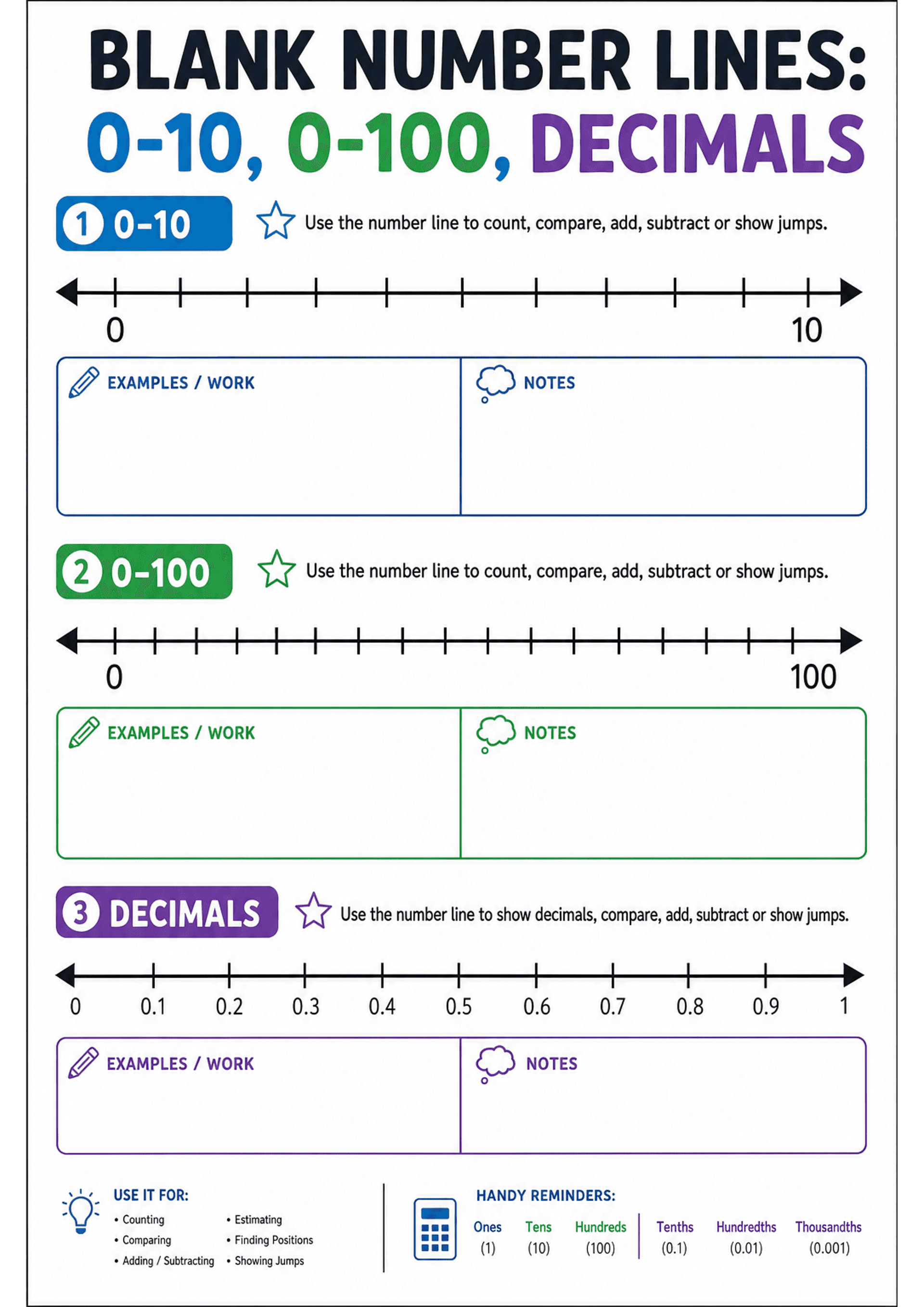 Blank Number Lines: 0-10, 0-100, Decimals: A4 portrait mat titled 'BLANK NUMBER LINES: 0-10, 0-100, DECIMALS' with three colour-coded sections: (1) blue 0–10 number line (arrowed ends, ticks, endpoints labelled 0 and 10) with a large 'EXAMPLES / WORK' box and smaller 'NOTES' box beneath; (2) green 0–100 number line (ticks and endpoints 0 and 100) with matching work/notes boxes; (3) purple DECIMALS number line from 0 to 1 labelled at 0.1 increments (0.1, 0.2 … 0.9) and associated work/notes boxe...