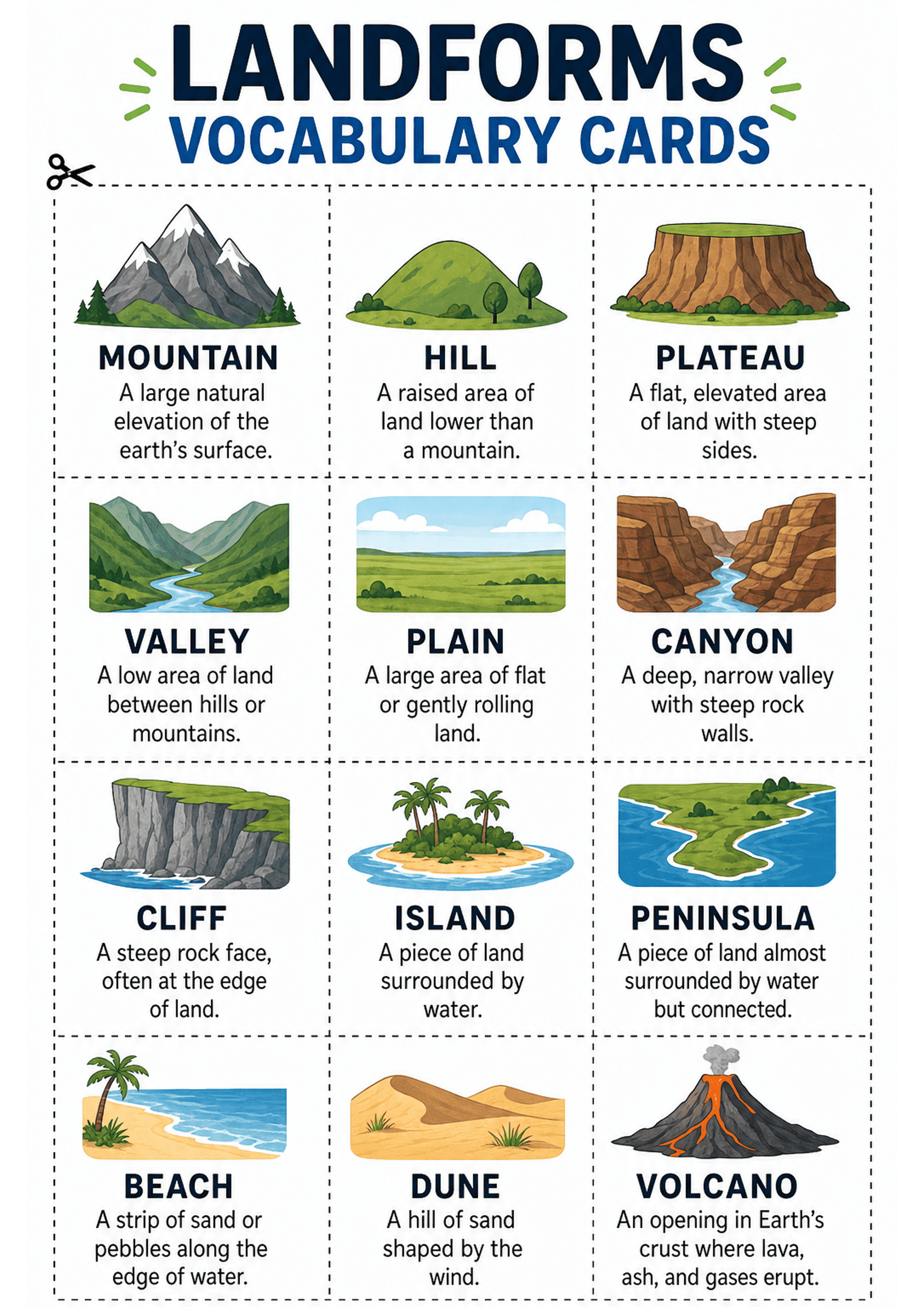 Landforms Vocabulary Cards: A4 portrait sheet with title 'LANDFORMS VOCABULARY CARDS' at top and a scissors icon; 3 columns of rectangular cards with dashed cut lines between them. Each card shows a coloured illustration (top), a bold uppercase label (centre) and a one- or two-line definition (bottom). Visible cards include MOUNTAIN, HILL, PLATEAU, VALLEY, PLAIN, CANYON, CLIFF, ISLAND, PENINSULA, BEACH, DUNE and VOLCANO; text density is low with large fonts and simple sentences.