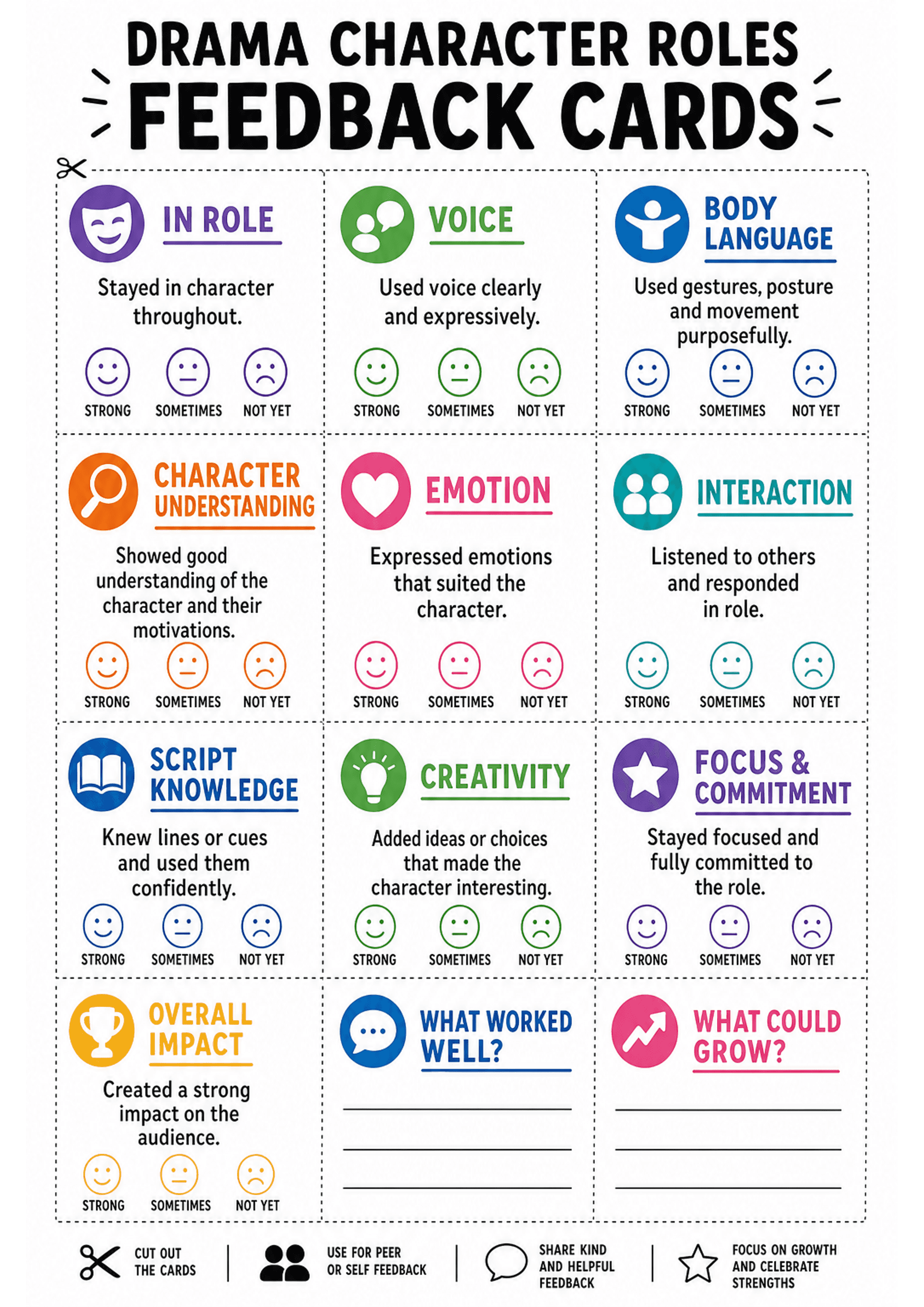 Drama Character Roles Feedback Cards: A single A4 printable with dashed cut lines forming a 3-column grid of cards. Each card has a coloured icon and bold heading (examples: IN ROLE, VOICE, BODY LANGUAGE, CHARACTER UNDERSTANDING, EMOTION, INTERACTION, SCRIPT KNOWLEDGE, CREATIVITY, FOCUS & COMMITMENT, OVERALL IMPACT) followed by one brief descriptor sentence. Most cards show three circular face icons labelled STRONG / SOMETIMES / NOT YET for quick ratings; two cards have lined areas under headin...