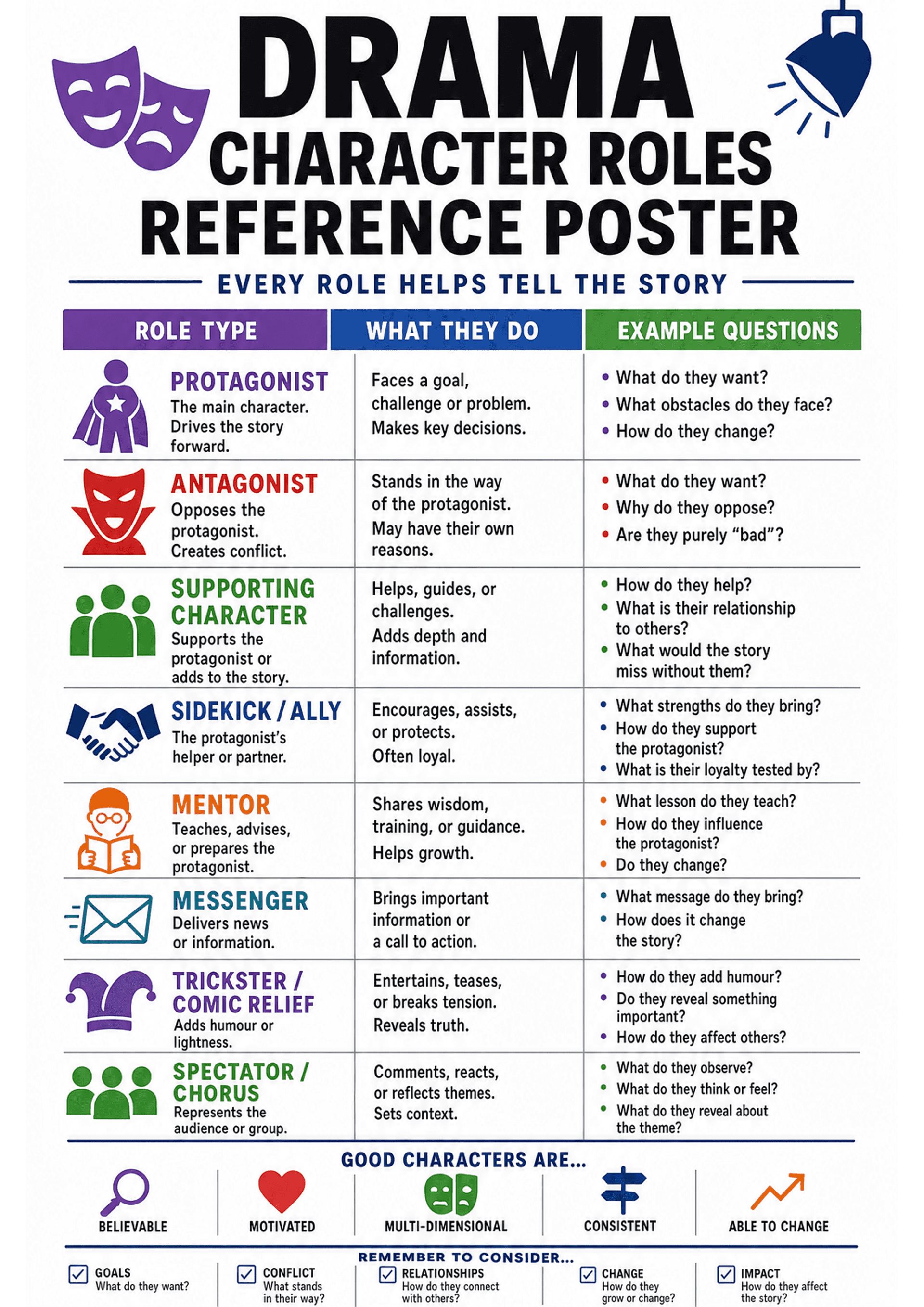 Drama Character Roles Reference Poster: Large title at top; three-column table with coloured headers labelled 'Role Type', 'What They Do' and 'Example Questions'; each row has a coloured icon and role name (e.g. Protagonist, Antagonist, Supporting Character, Sidekick/Ally, Mentor, Messenger, Trickster/Comic Relief, Spectator/Chorus) with a short description in the first column, 1–2 sentence 'what they do' in the middle column, and 2–4 bulleted guiding questions in the right column. Lower panel:...