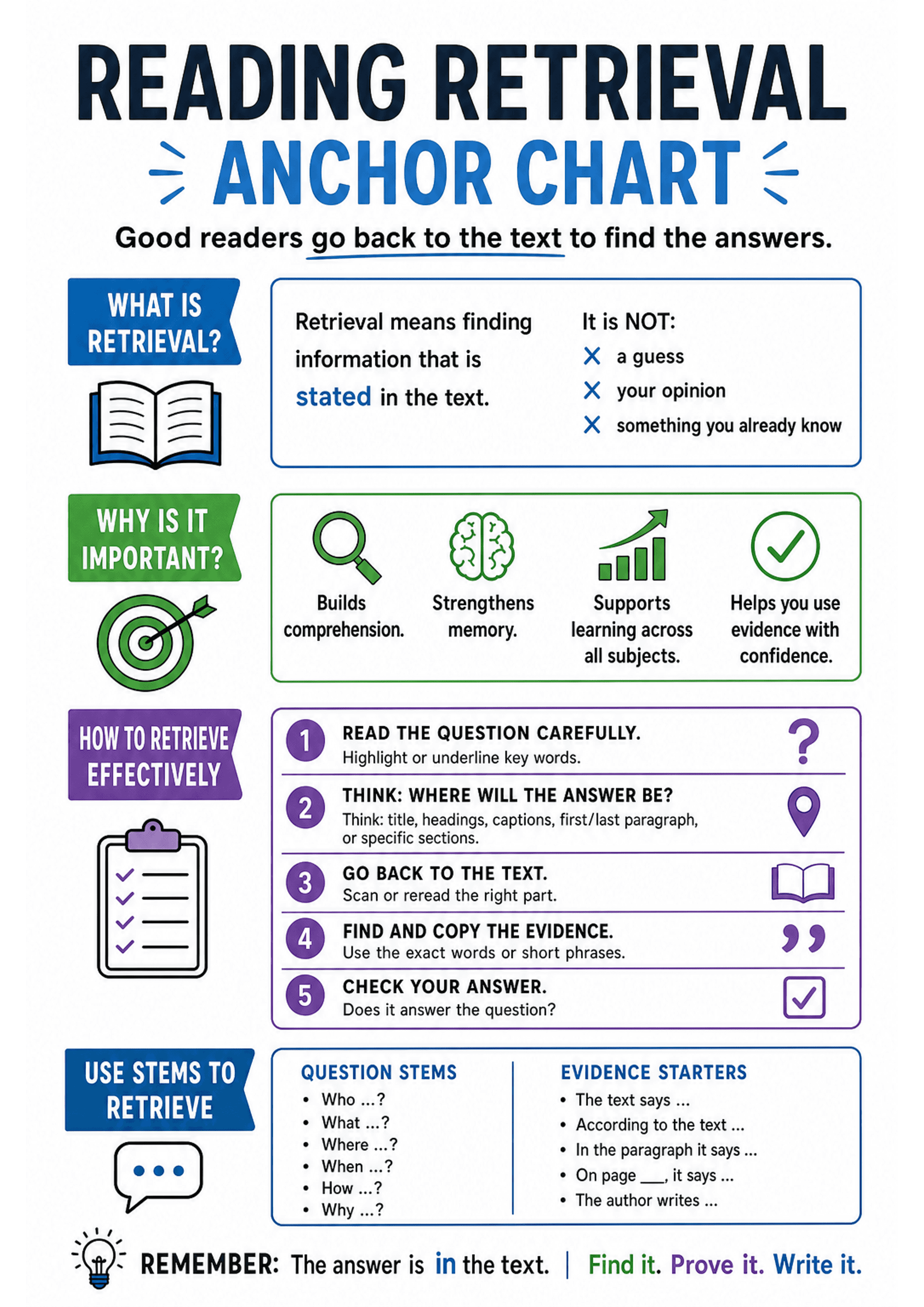 Reading Retrieval Anchor Chart: Large title "READING RETRIEVAL ANCHOR CHART" with subtitle 'Good readers go back to the text to find the answers.' Left column labels: 'What is retrieval?' (book icon) and 'Why is it important?' (target and icons). Top definition box: 'Retrieval means finding information that is stated in the text' and a small 'It is NOT:' list with three crossed items (a guess, your opinion, something you already know). Green box lists four benefits with icons. Purple boxed sect...