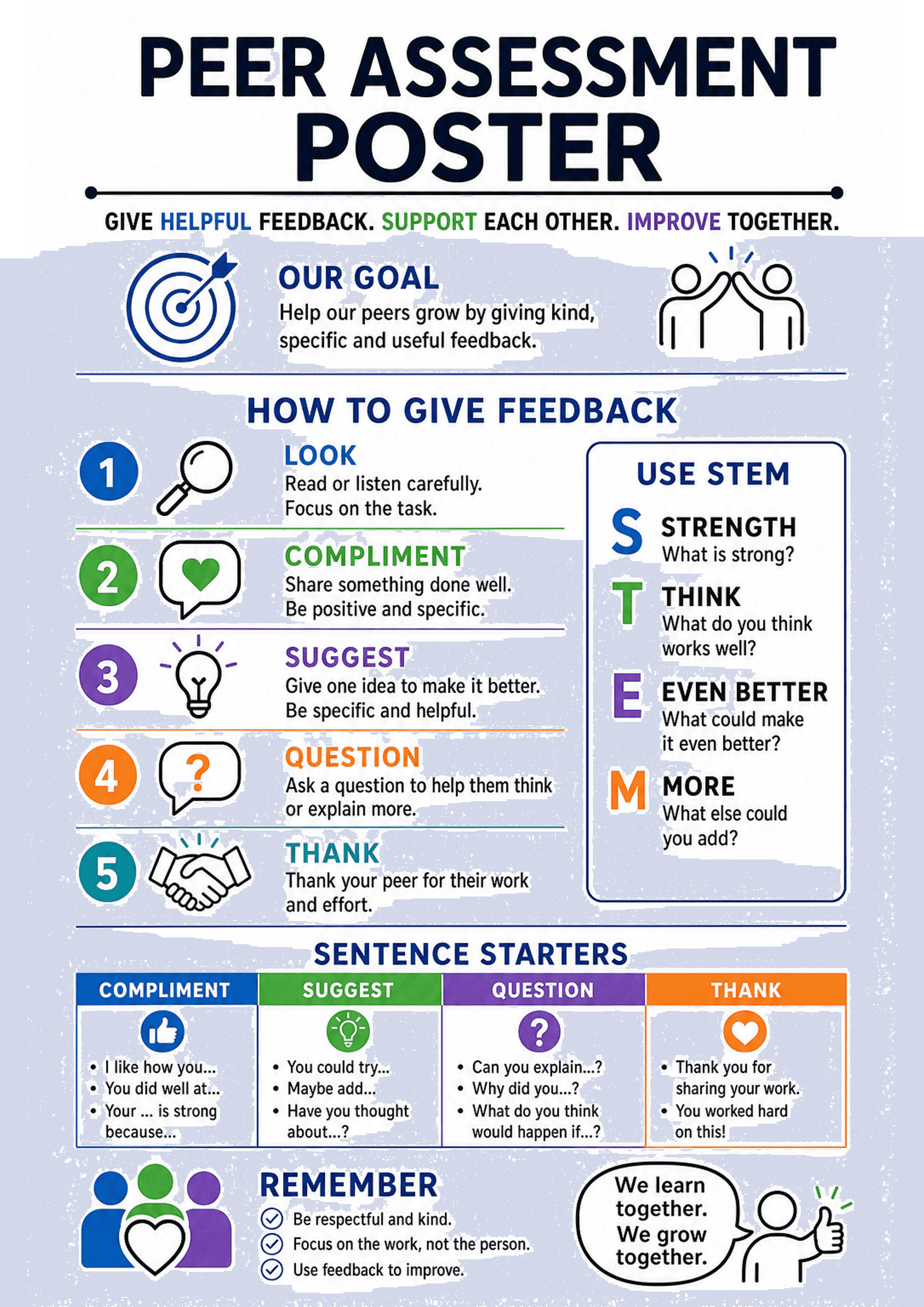 Peer Assessment Poster: Large title 'Peer Assessment Poster'; short goal statement under icons; numbered vertical list of five steps with coloured circles and icons (1 Look — magnifying glass; 2 Compliment — speech bubble with heart; 3 Suggest — lightbulb; 4 Question — question mark; 5 Thank — handshake), each step has 1–2 lines of explanatory text. Right column box labelled 'USE STEM' with S/T/E/M prompts (Strength, Think, Even Better, More). Middle section: four-column 'Sentence Starters' tab...