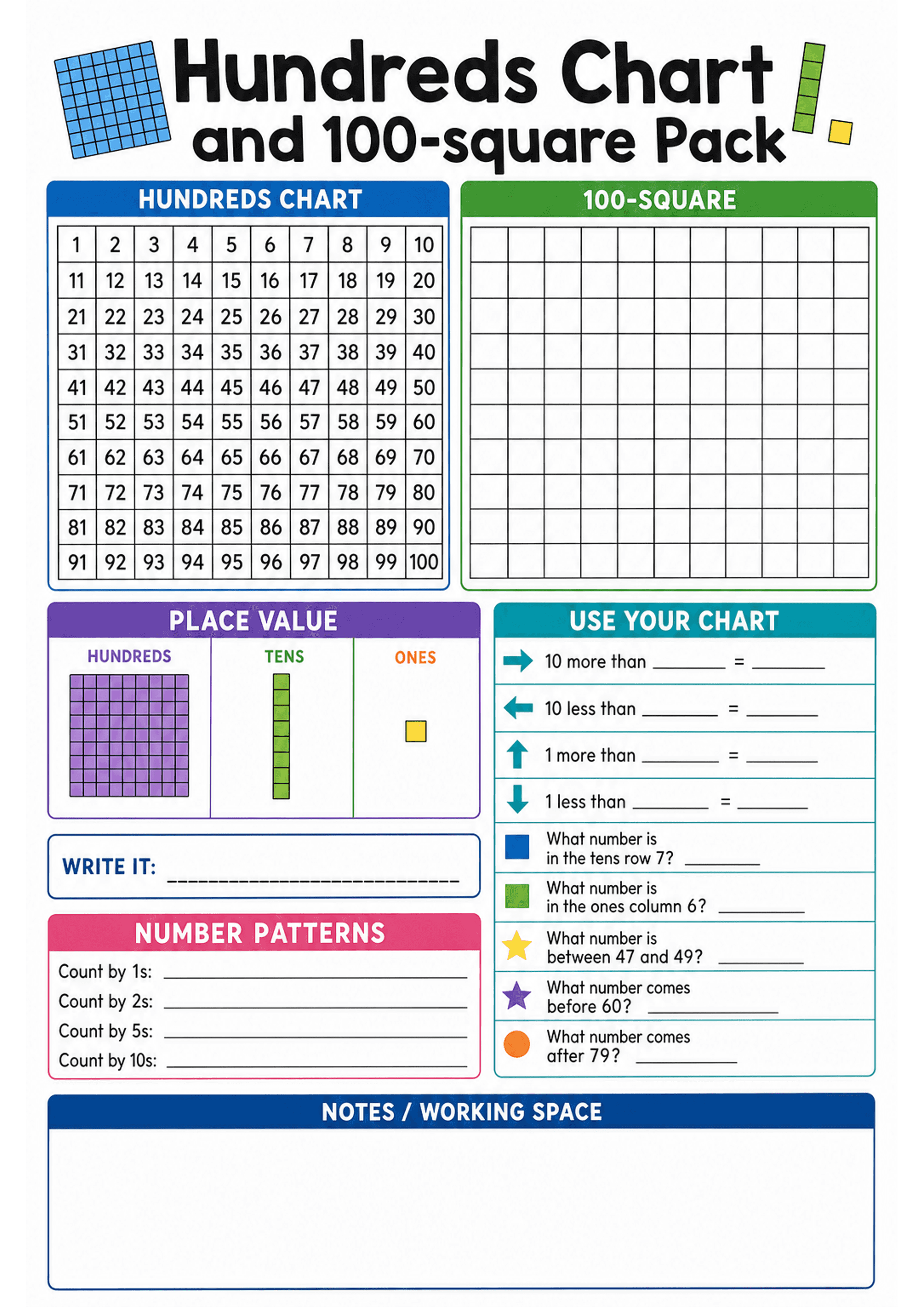 Hundreds Chart and 100-square Pack: Title header; left-side completed 10x10 hundreds chart numbered 1–100; right-side blank 10x10 100-square grid; 'Place Value' panel with coloured visuals for hundreds (100-block), tens (ten-rods) and ones (single square); 'Use Your Chart' list with prompts (10 more than, 10 less than, 1 more, 1 less, questions about tens row/ones column, between/before/after number questions); 'Write it' blank line; 'Number Patterns' section with lines for counting by 1s, 2s,...