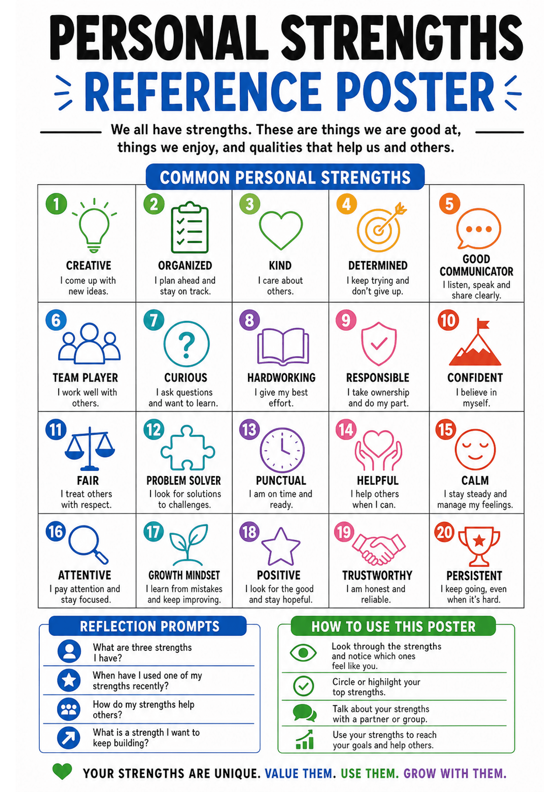 Personal Strengths Reference Poster: Title and subtitle at top; a blue banner 'Common Personal Strengths' above a 4x5 grid of 20 numbered boxes. Each box shows a coloured icon, a bold one-word strength label (e.g. CREATIVE, KIND) and a short one-line definition. Lower section contains a left-hand 'Reflection Prompts' box with four bullet prompts and a right-hand 'How to use this poster' box with step instructions; footer slogan 'Your strengths are unique. Value them. Use them. Grow with them.'...