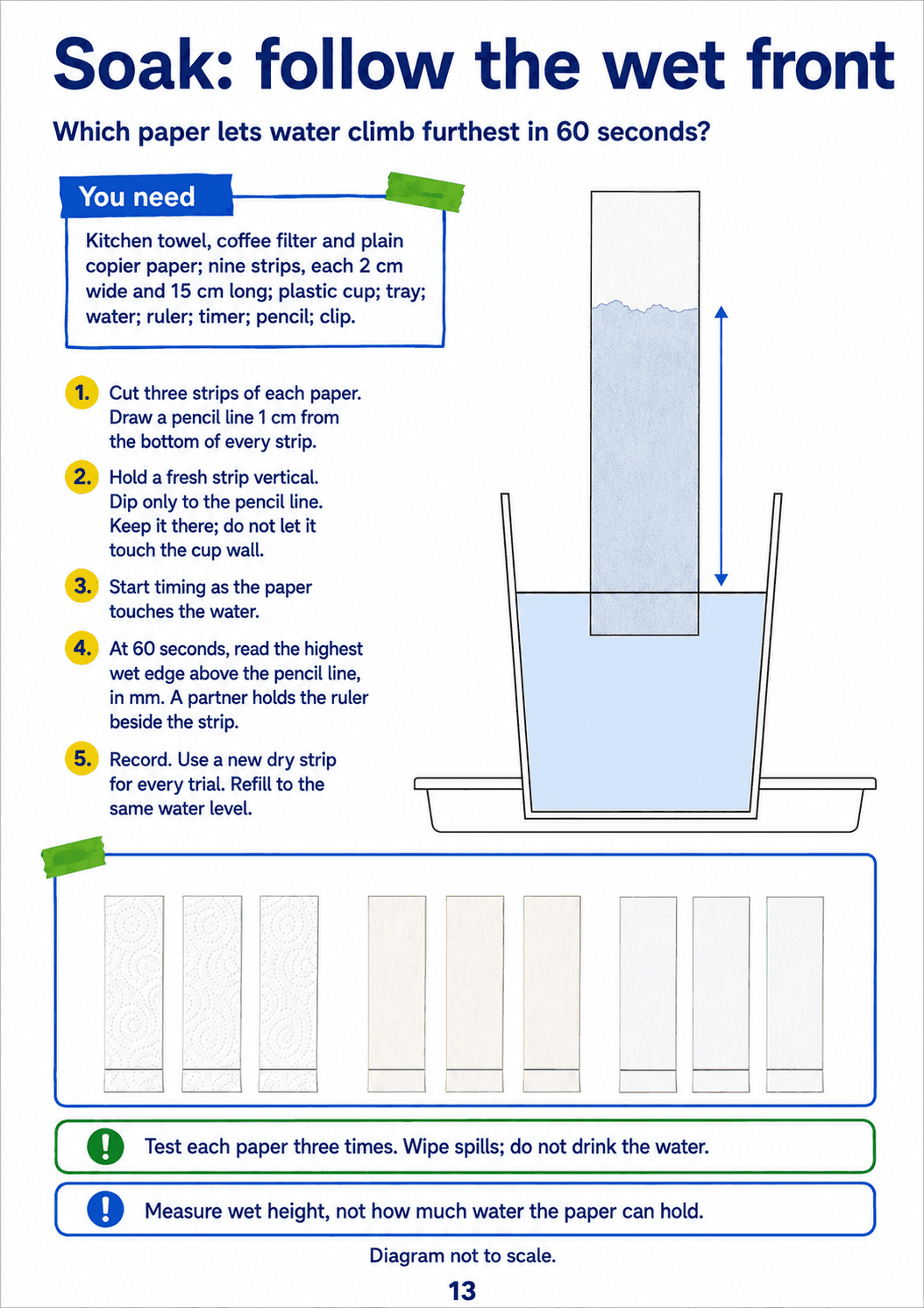 Cup cross-section showing a paper strip at the waterline and a wet-front-height arrow beside the complete method.
