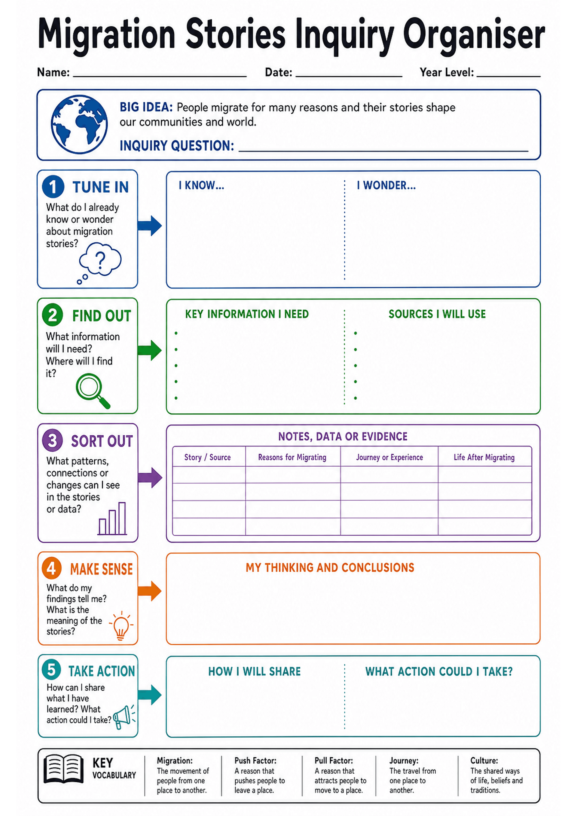 Migration Stories Inquiry Organiser: A4 portrait sheet with header (title, name, date, year level), a 'BIG IDEA' statement and blank 'Inquiry Question' line; five numbered vertical panels down the left (1 Tune In, 2 Find Out, 3 Sort Out, 4 Make Sense, 5 Take Action) with matching wide response boxes to the right. Sections: 'I know / I wonder' split box, 'Key information I need' and 'Sources I will use' bulleted columns, a labelled notes/data table with columns 'Story / Source', 'Reasons for Mig...