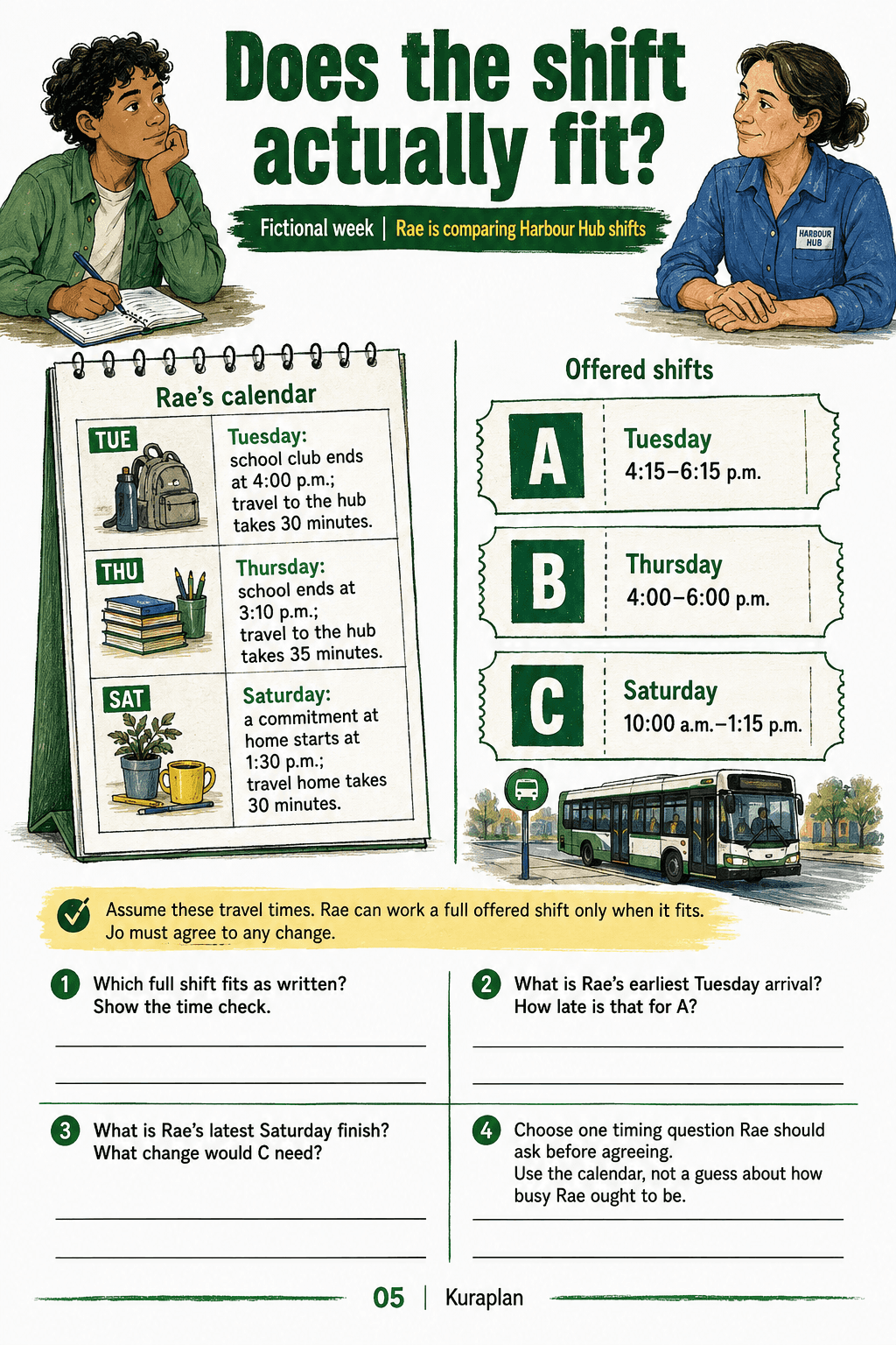 Compare three offered shifts with a fictional learner calendar and travel times. Explain the feasible offer and any change needing agreement.
