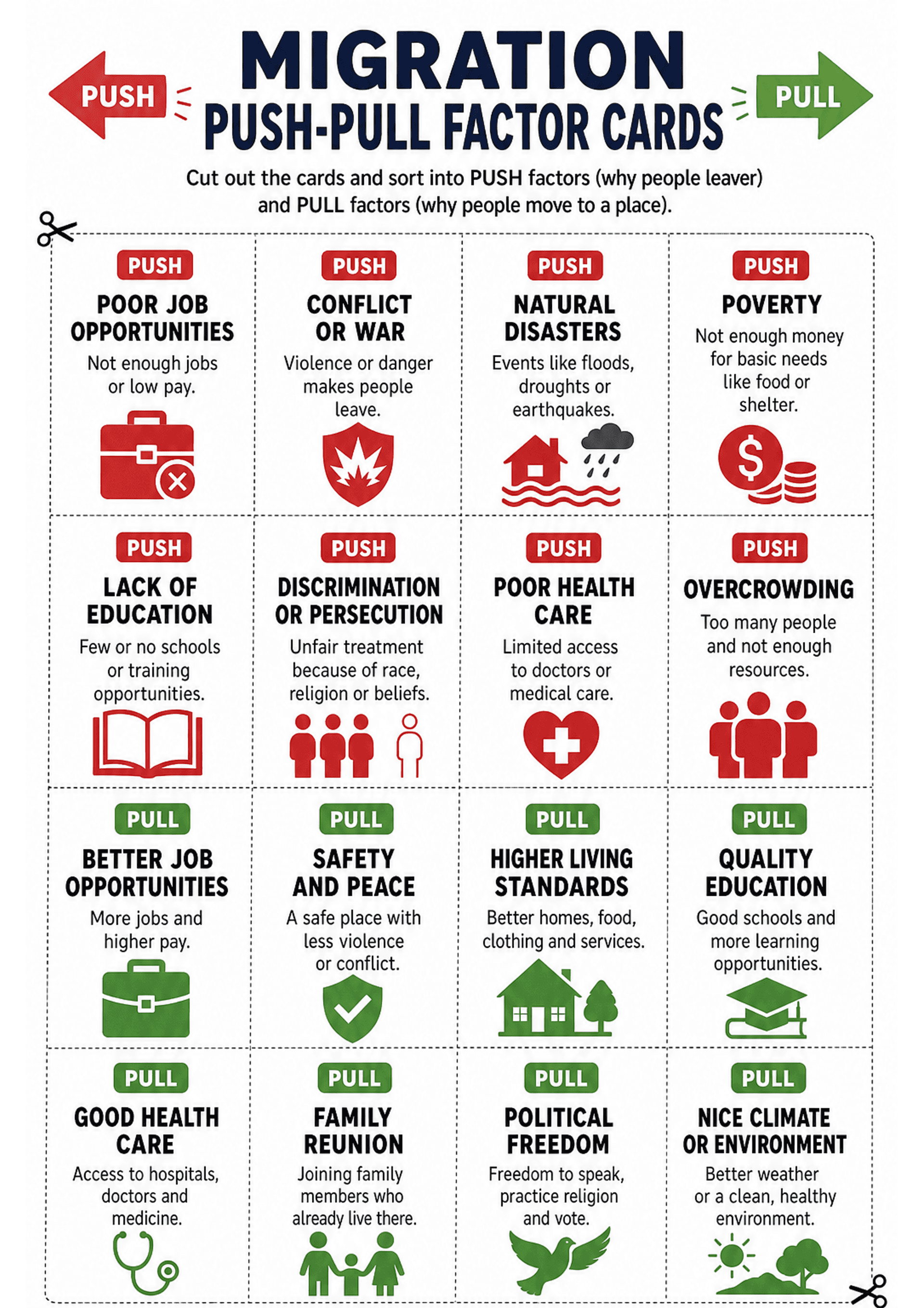 Migration Push-pull Factor Cards: A tiled grid of rectangular cards with dashed cut lines; each card has a coloured badge reading PUSH (red) or PULL (green), a bold heading (factor name), a one-line explanatory sentence, and a simple icon (briefcase, shield, house, dollar sign, book, people, heart, tree, dove, etc.). Page title at top: 'Migration Push-Pull Factor Cards' and brief instructions: 'Cut out the cards and sort into PUSH factors (why people leave) and PULL factors (why people move to...