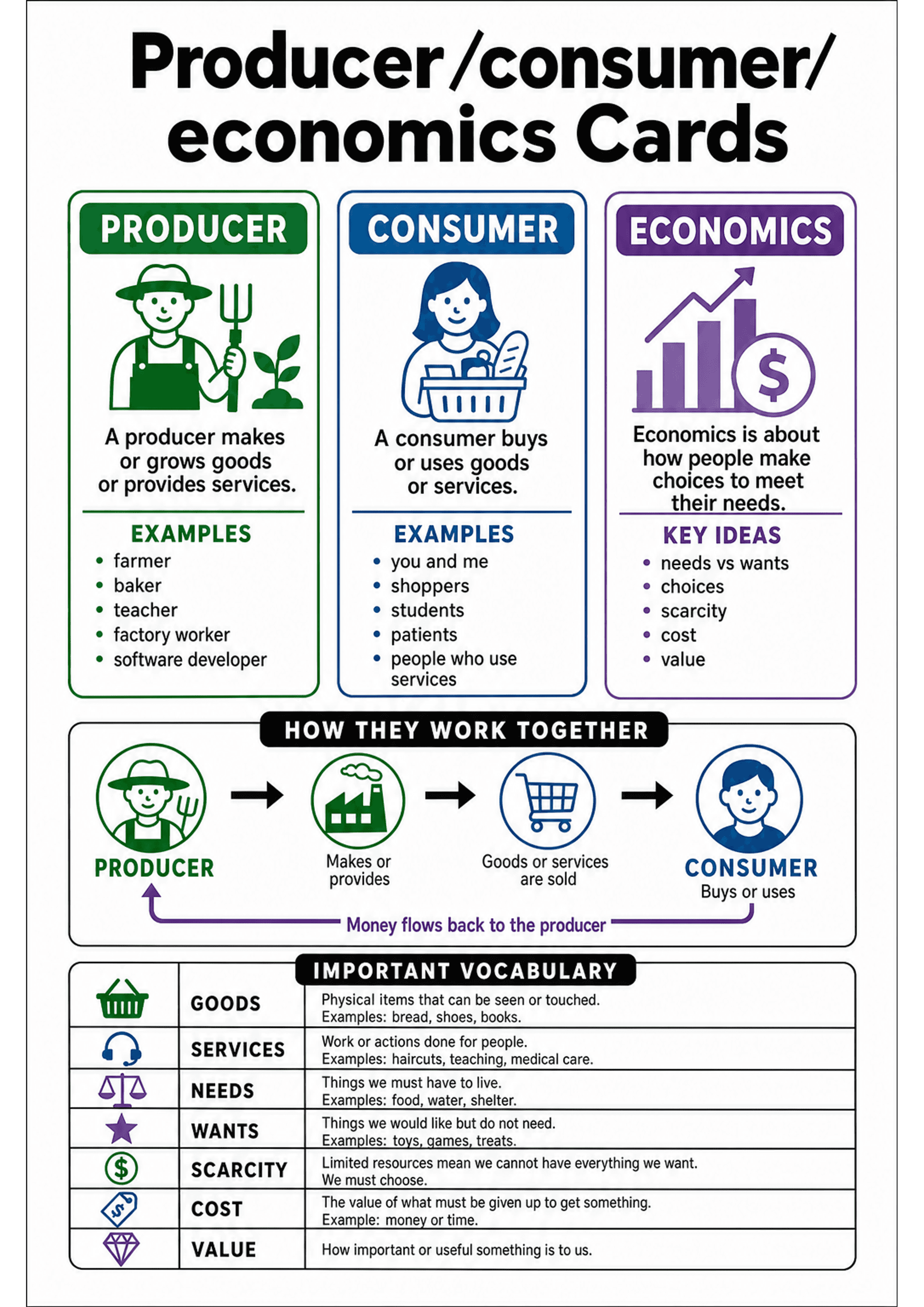 Producer/consumer/economics Cards: Top header 'Producer/consumer/economics Cards'; three vertical, rounded boxes labelled PRODUCER (green) with farmer icon and definition + bullet example list; CONSUMER (blue) with shopper icon, definition and examples; ECONOMICS (purple) with bar-chart/dollar icon, short definition and 'Key ideas' bullets. Mid-sheet: 'How they work together' horizontal flow diagram with icons and arrows showing producer -> production/sale -> consumer and money flowing back. Bo...