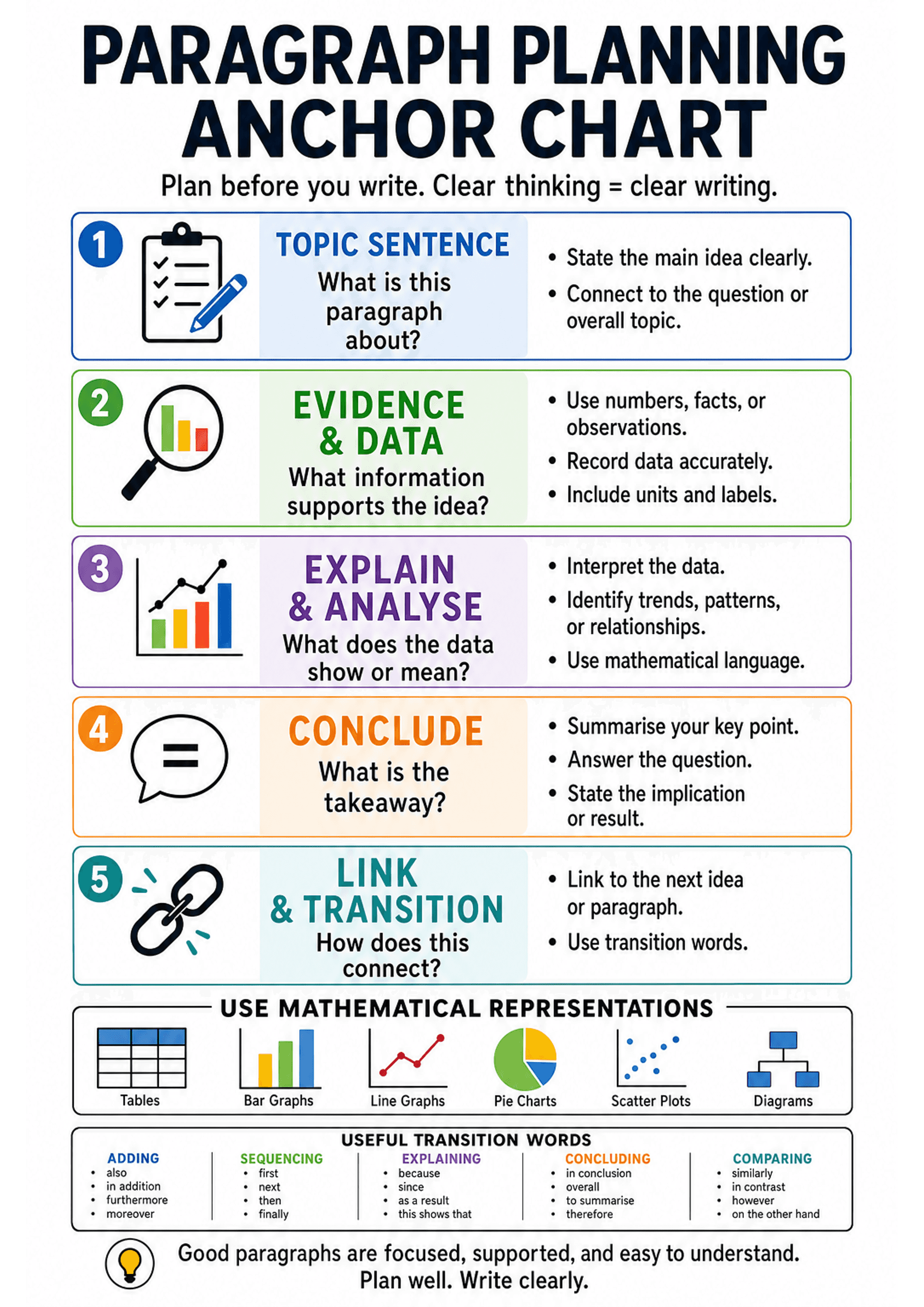 Paragraph Planning Anchor Chart: Large title with tagline; five numbered horizontal coloured boxes each containing an icon, a bold heading (Topic Sentence; Evidence & Data; Explain & Analyse; Conclude; Link & Transition), a short prompting question, and 2–4 bullet-point tips. A row of icons and labels for mathematical representations (Tables, Bar Graphs, Line Graphs, Pie Charts, Scatter Plots, Diagrams). A compact list of useful transition words grouped by purpose (Adding, Sequencing, Explainin...