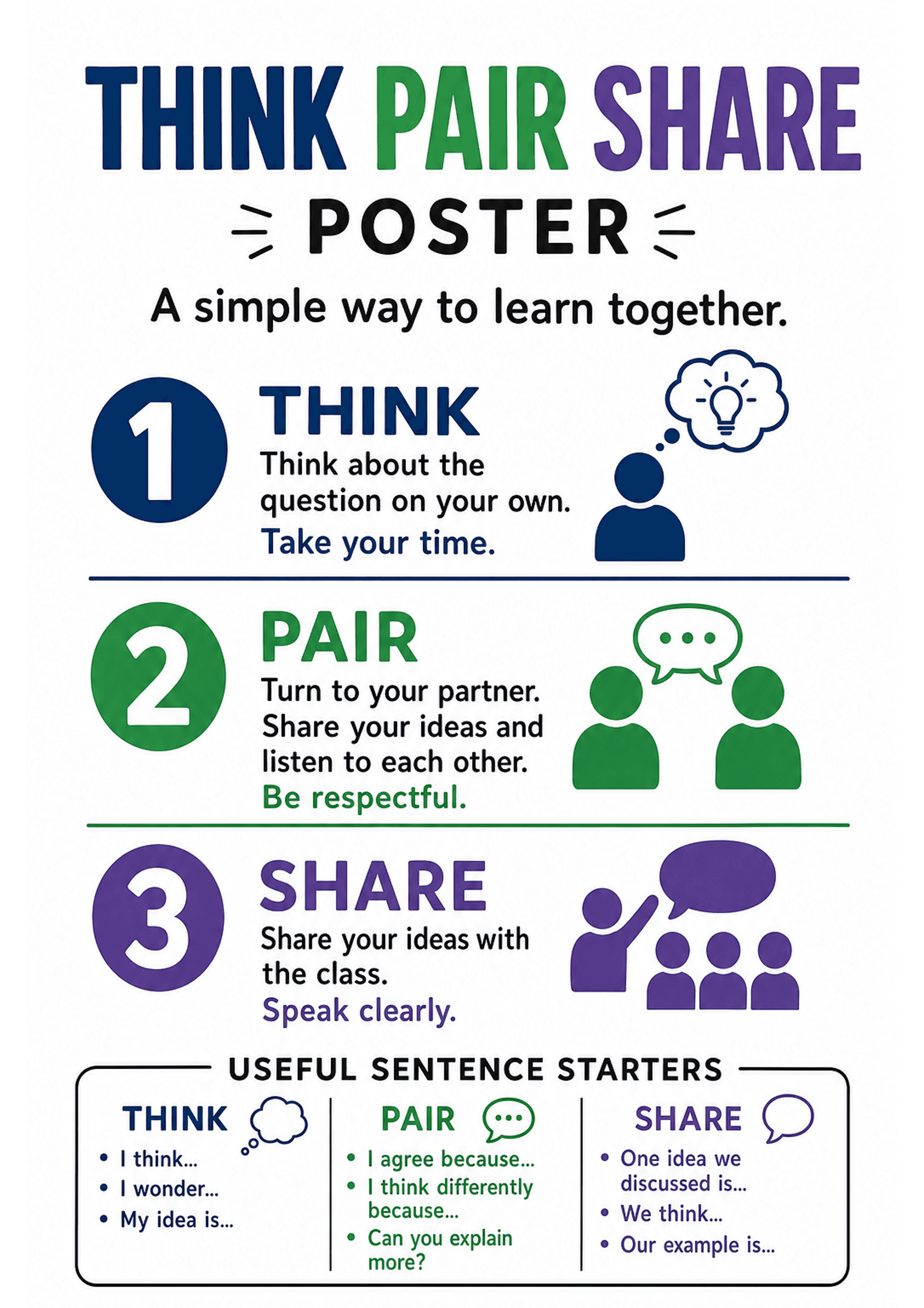 Think Pair Share Poster: Large header 'THINK PAIR SHARE' in three colours; subtitle 'A simple way to learn together.' Three numbered sections: 1 (blue) THINK with icon of a person and thought-bubble/lightbulb and short text 'Think about the question on your own. Take your time.'; 2 (green) PAIR with two-person icon and speech bubble and text 'Turn to your partner. Share your ideas and listen to each other. Be respectful.'; 3 (purple) SHARE with teacher/whole-class icon and text 'Share your idea...