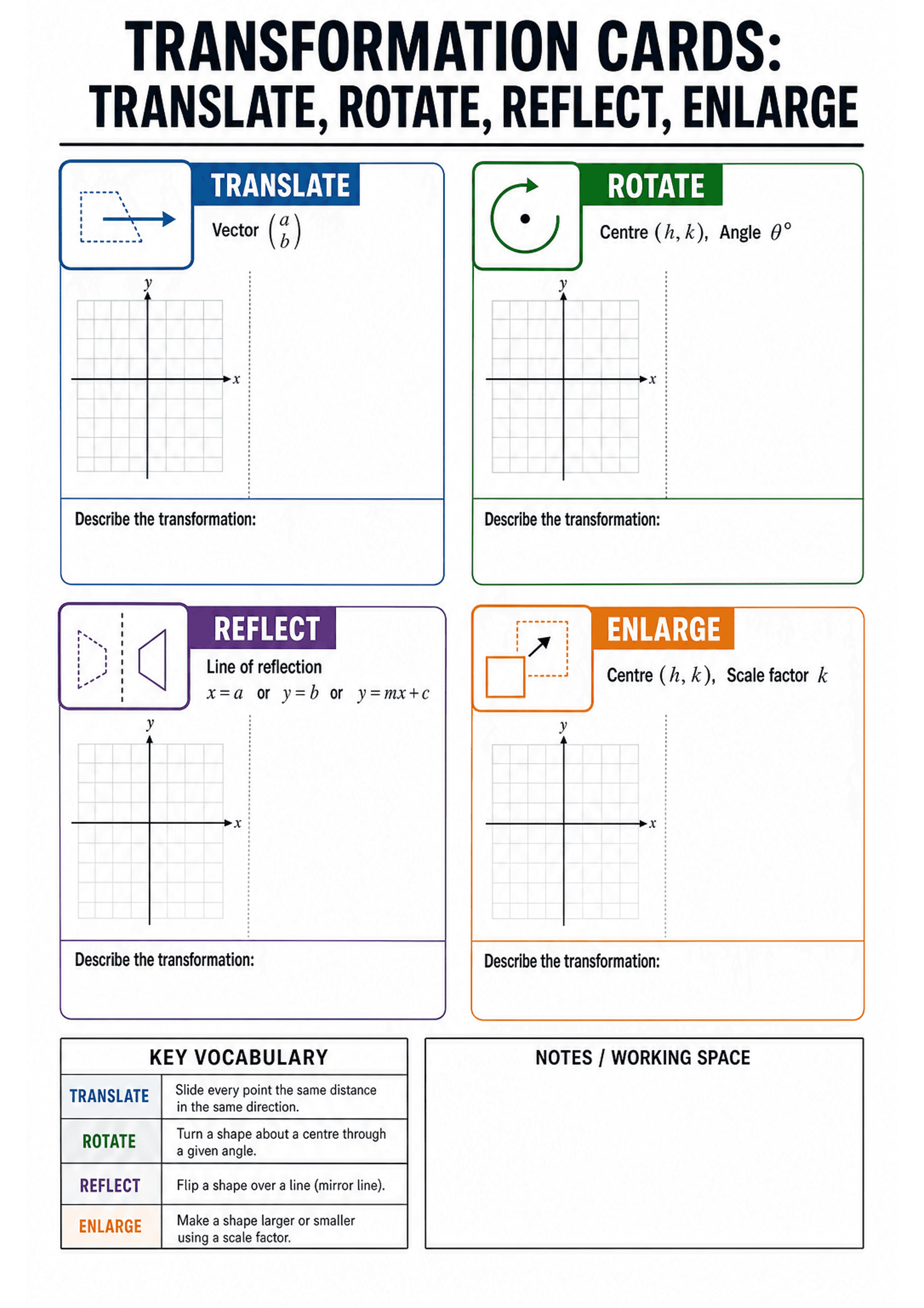 Transformation Cards: Translate, Rotate, Reflect, Enlarge: A4 portrait sheet split into four coloured quadrants: top-left 'TRANSLATE' (blue) with vector notation (a over b), top-right 'ROTATE' (green) showing centre (h,k) and Angle θ°, bottom-left 'REFLECT' (purple) with 'Line of reflection' and examples (x = a or y = b or y = mx + c), bottom-right 'ENLARGE' (orange) with Centre (h,k) and Scale factor k. Each quadrant contains a small labelled xy coordinate grid, a dotted divider and a wide box...