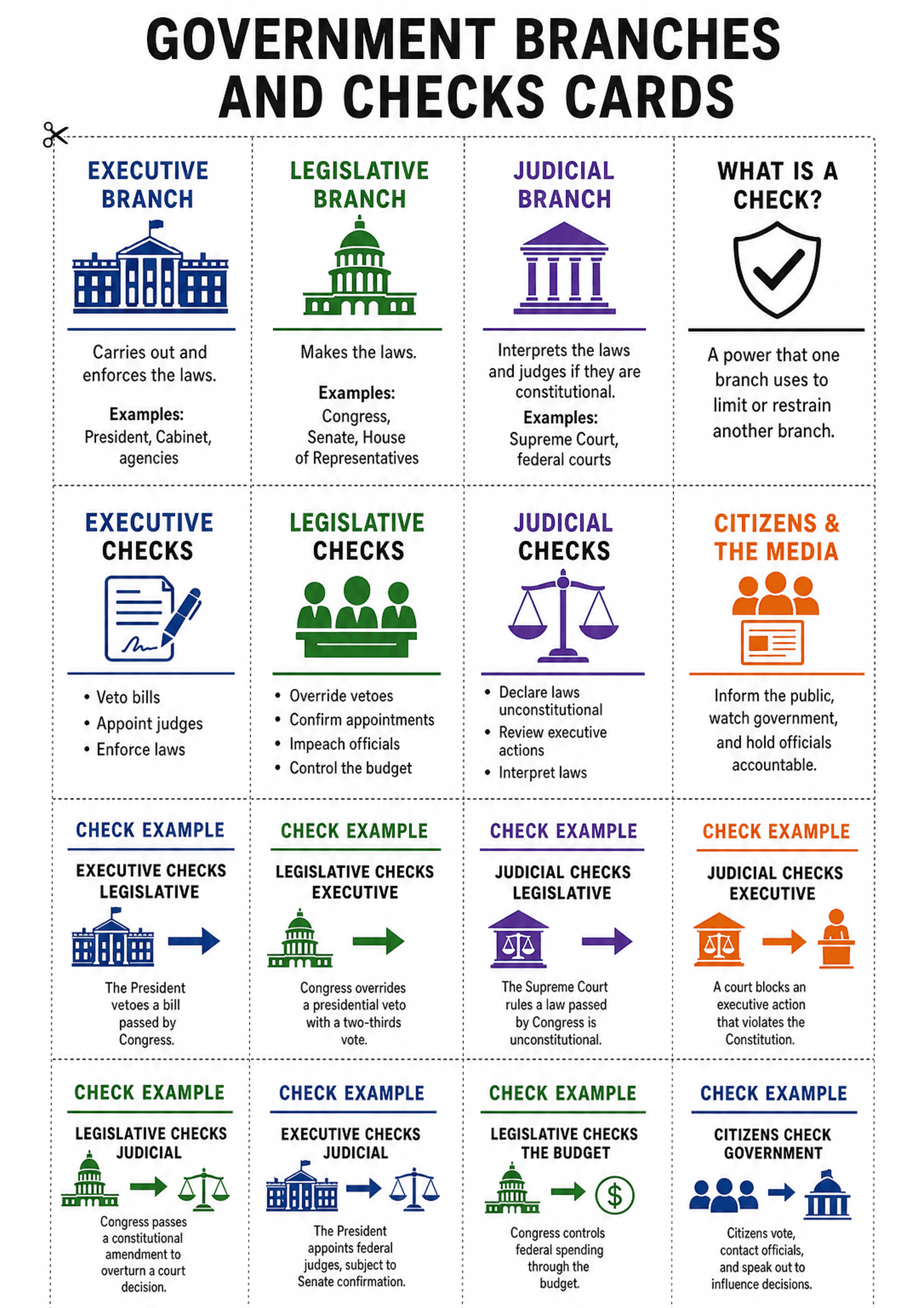 Government Branches and Checks Cards: A four-column grid of rectangular cards arranged on an A4 page with dotted cut lines; large title at top, then labelled branch cards (EXECUTIVE BRANCH, LEGISLATIVE BRANCH, JUDICIAL BRANCH) with icons and one 'WHAT IS A CHECK?' card. Below are cards titled 'EXECUTIVE CHECKS', 'LEGISLATIVE CHECKS', 'JUDICIAL CHECKS', 'CITIZENS & THE MEDIA' with short bullet lists. Further rows contain multiple 'CHECK EXAMPLE' cards with coloured icons, arrows and one-sentence...