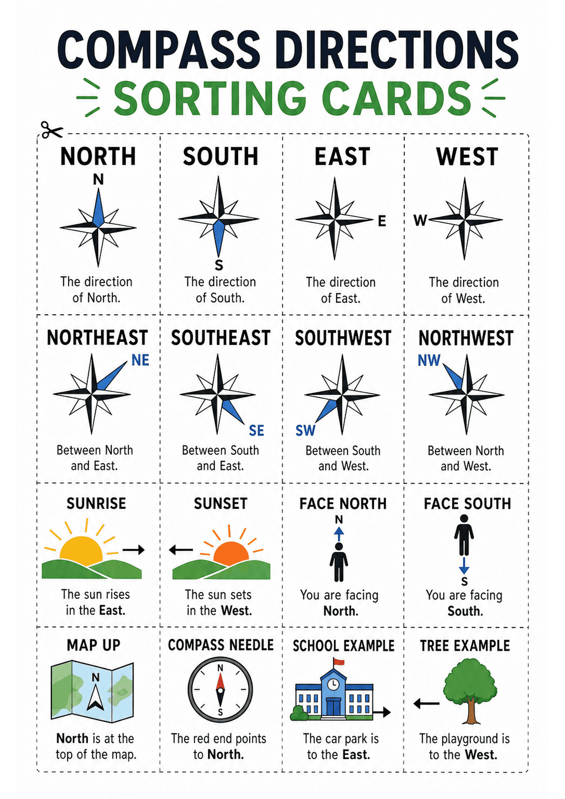 Compass Directions Sorting Cards: A single A4 page with dashed cut lines forming a grid of small cards; large title 'COMPASS DIRECTIONS SORTING CARDS' at top. Cards include headings (NORTH, SOUTH, EAST, WEST, NORTHEAST, SOUTHEAST, SOUTHWEST, NORTHWEST), compass-rose graphics with a blue shaded wedge and single-letter abbreviations (N, S, E, W or NE, SE, SW, NW) in smaller blue text, short explanatory sentences under each (e.g. 'The direction of North.' 'Between North and East.'). Additional car...
