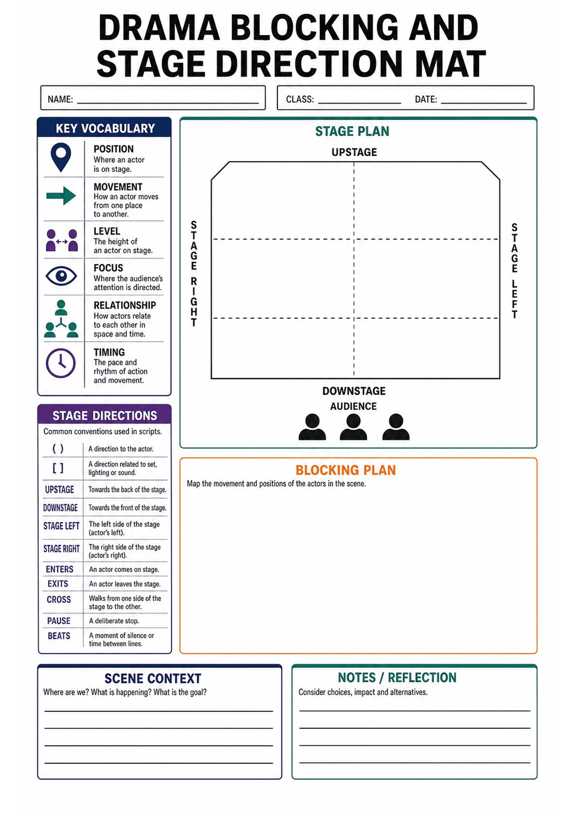 Drama Blocking and Stage Direction Mat: Portrait A4 layout with large title and name/class/date fields at top; left-hand column labelled 'Key Vocabulary' with icons and short definitions for Position, Movement, Level, Focus, Relationship, Timing; below that a boxed list of 'Stage Directions' showing conventions (parentheses/brackets) and definitions for Upstage, Downstage, Stage Left/Right, Enters, Exits, Cross, Pause, Beats; centre-right a large 'Stage Plan' diagram (rectangular stage with das...