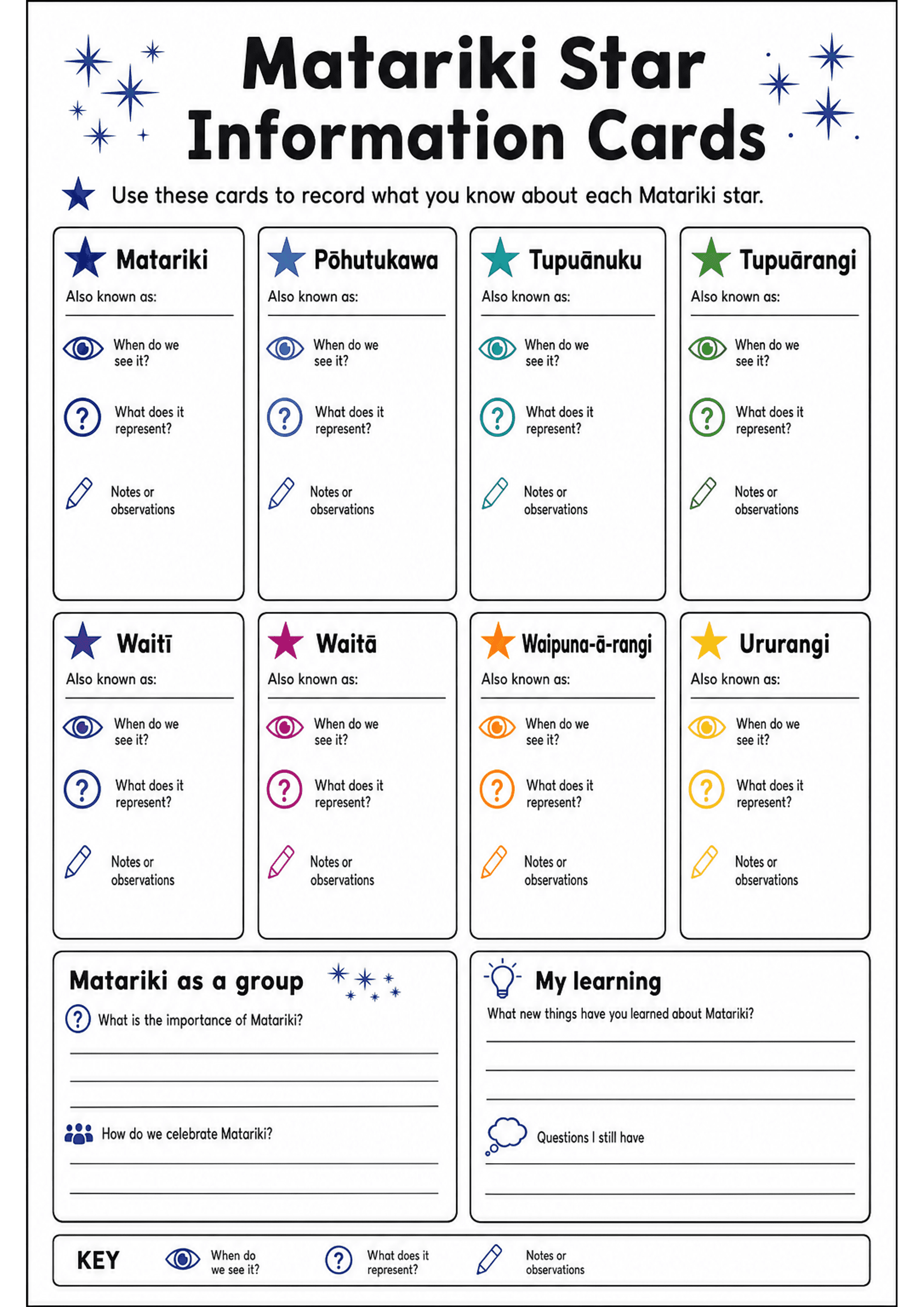 Matariki Star Information Cards: Single A4 sheet with a bold title 'Matariki Star Information Cards'. It features three columns of bordered, colour-coded small cards, each with a star icon and star name. Each card includes a 'Also known as:' line, followed by three prompt rows with icons and labels: an eye icon for 'When do we see it?', a question mark for 'What does it represent?', and a pencil for 'Notes or observations'. The lower section contains two larger boxed areas: 'Matariki as a group...
