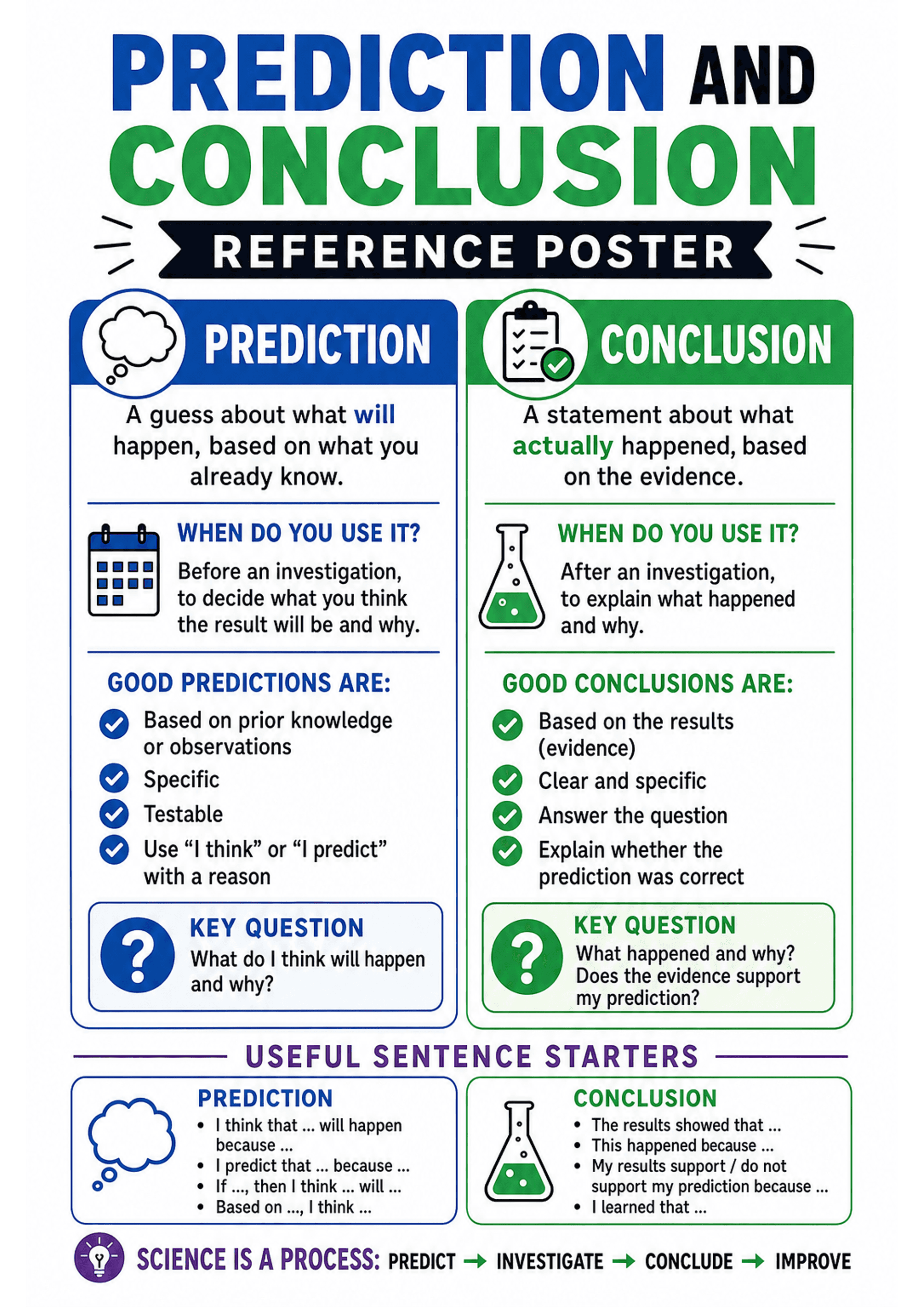 Prediction and Conclusion Reference Poster: A vertical A4 two-column layout: left column (blue) labelled 'Prediction' with a short definition, 'When do you use it?' box with calendar icon, a bullet list 'Good predictions are:' with four check-mark bullets, a boxed 'Key question' with question icon, and a blue sentence-starter box. Right column (green) labelled 'Conclusion' with definition, 'When do you use it?' with flask icon, 'Good conclusions are:' checklist, key question box, green sentence...