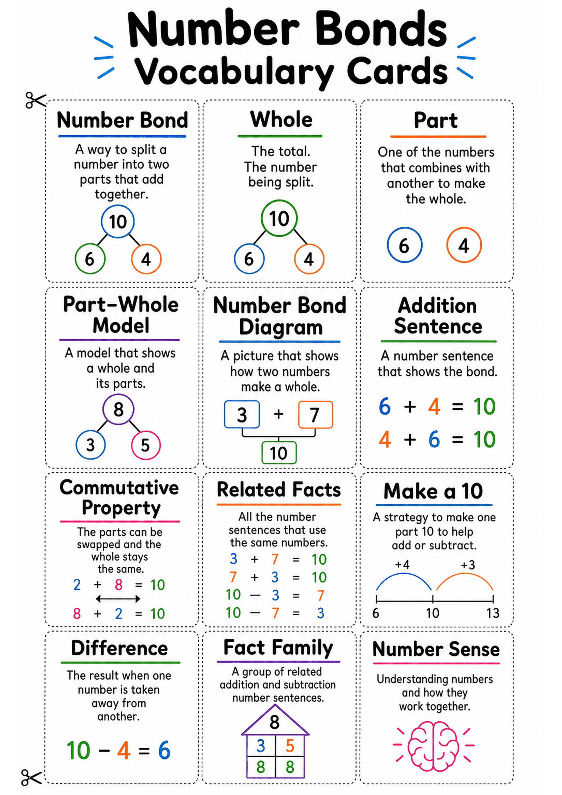 Number Bonds Vocabulary Cards: A 3-across grid of small rectangular cards on A4 with dotted cut lines and scissor icons; each card has a bold heading, a coloured underline, 1–2 short sentences of definition, and a small coloured diagram or example (number-bond circles showing whole and parts, small part-whole tree, addition sentences, number line arcs for 'make a 10', simple equations demonstrating commutative property and related facts). Text density is low–moderate and icons/colours highlight...