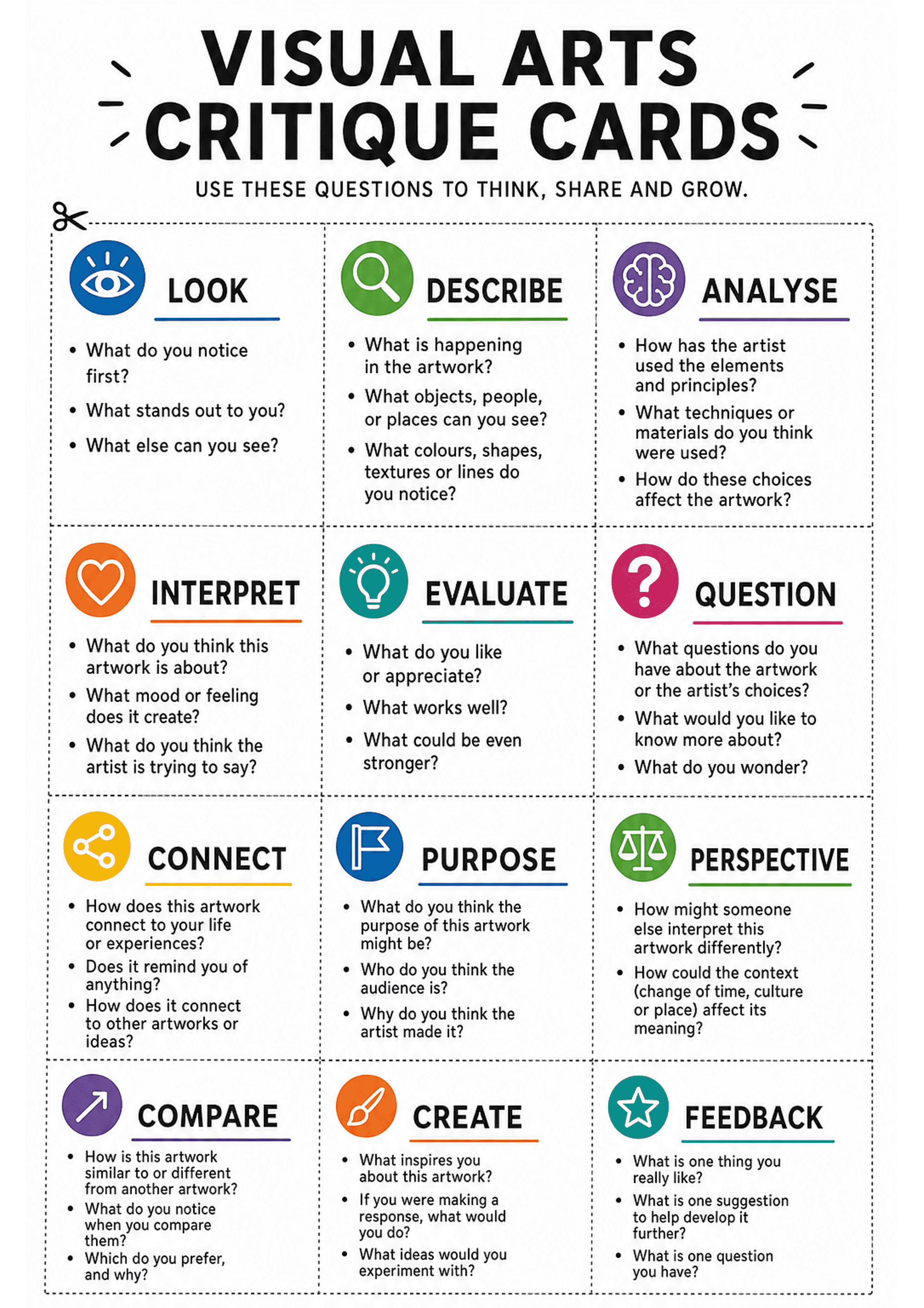 Visual Arts Critique Cards: A bold header 'VISUAL ARTS CRITIQUE CARDS' with subtitle 'Use these questions to think, share and grow.' The page shows a dotted-line grid of 12 rectangular cards (3 columns × 4 rows) each with a coloured circular icon and heading (LOOK, DESCRIBE, ANALYSE, INTERPRET, EVALUATE, QUESTION, CONNECT, PURPOSE, PERSPECTIVE, COMPARE, CREATE, FEEDBACK). Each card contains 2–4 short bullet questions (e.g. 'What do you notice first?', 'What colours, shapes, textures or lines do...