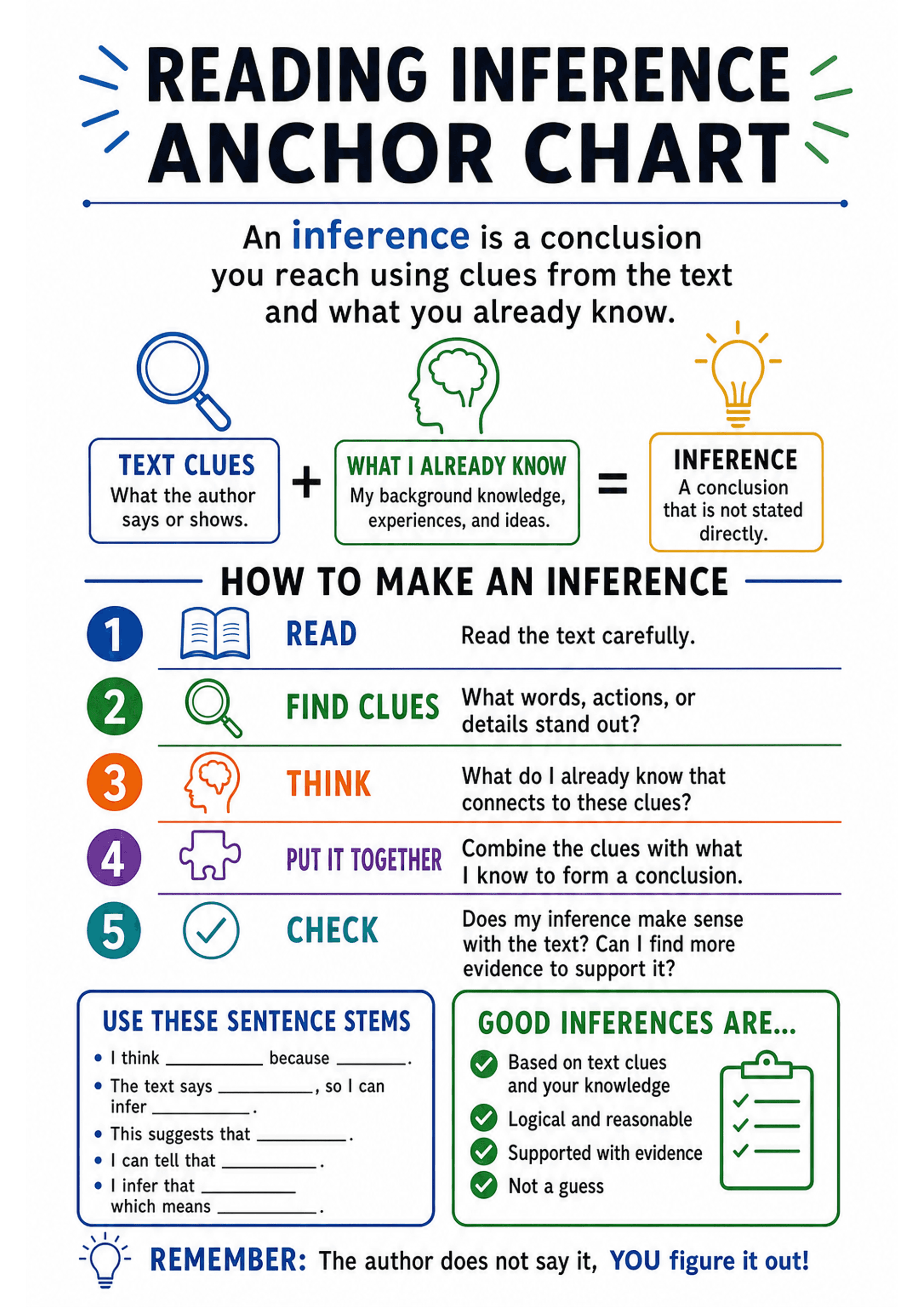 Reading Inference Anchor Chart: Large title 'READING INFERENCE ANCHOR CHART'; short definition under title; three-icon formula row (magnifying glass box: 'TEXT CLUES', green head box: 'WHAT I ALREADY KNOW', lightbulb box: 'INFERENCE'); bold subheading 'HOW TO MAKE AN INFERENCE' with five numbered, coloured steps (1 READ with book icon, 2 FIND CLUES with magnifier, 3 THINK with head icon, 4 PUT IT TOGETHER with puzzle piece, 5 CHECK with tick) and one-line prompts beside each step; left boxed ar...