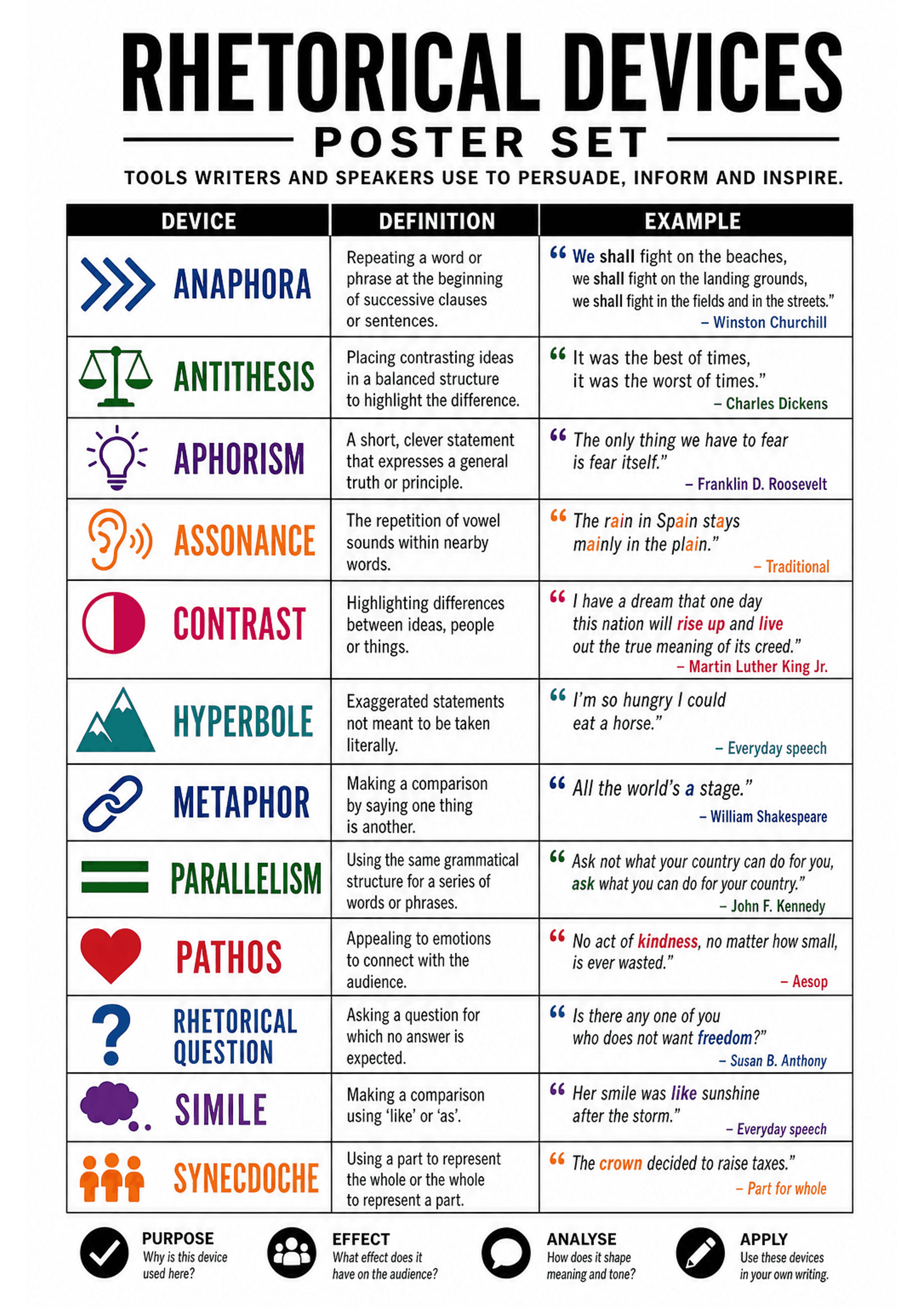 Rhetorical Devices Poster Set: Large header 'Rhetorical Devices / Poster Set' then a three-column table labelled Device / Definition / Example. Multiple rows each with: a coloured icon at left, the device name in bold uppercase (e.g. Anaphora, Antithesis, Aphorism, Assonance, Contrast, Hyperbole, Metaphor, Parallelism, Pathos, Rhetorical Question, Simile, Synecdoche), a one-sentence definition in the centre column, and a short quoted example in the right column with an attribution line beneath;...