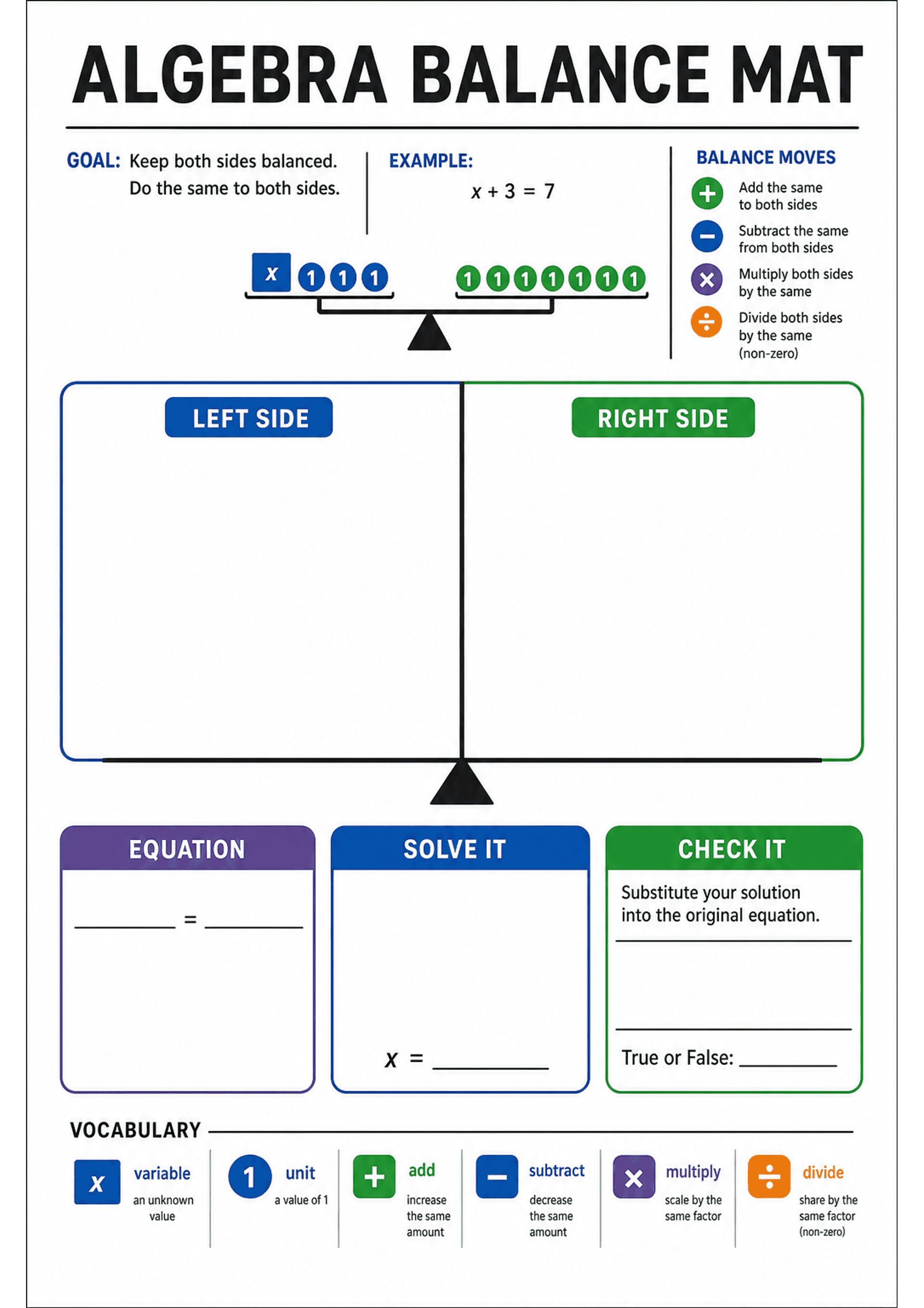 Algebra Balance Mat: Large title 'ALGEBRA BALANCE MAT'; left/right scale graphic with a seesaw illustration and a worked example (x + 3 = 7) shown with coloured tokens; 'GOAL' statement (Keep both sides balanced), a 'BALANCE MOVES' legend with coloured icons and short descriptions for +, -, ×, ÷; two large boxed work areas labelled LEFT SIDE and RIGHT SIDE separated by a central pivot; three scaffolded boxes across the lower middle labelled 'EQUATION' (blank = blank), 'SOLVE IT' (space and 'x =...