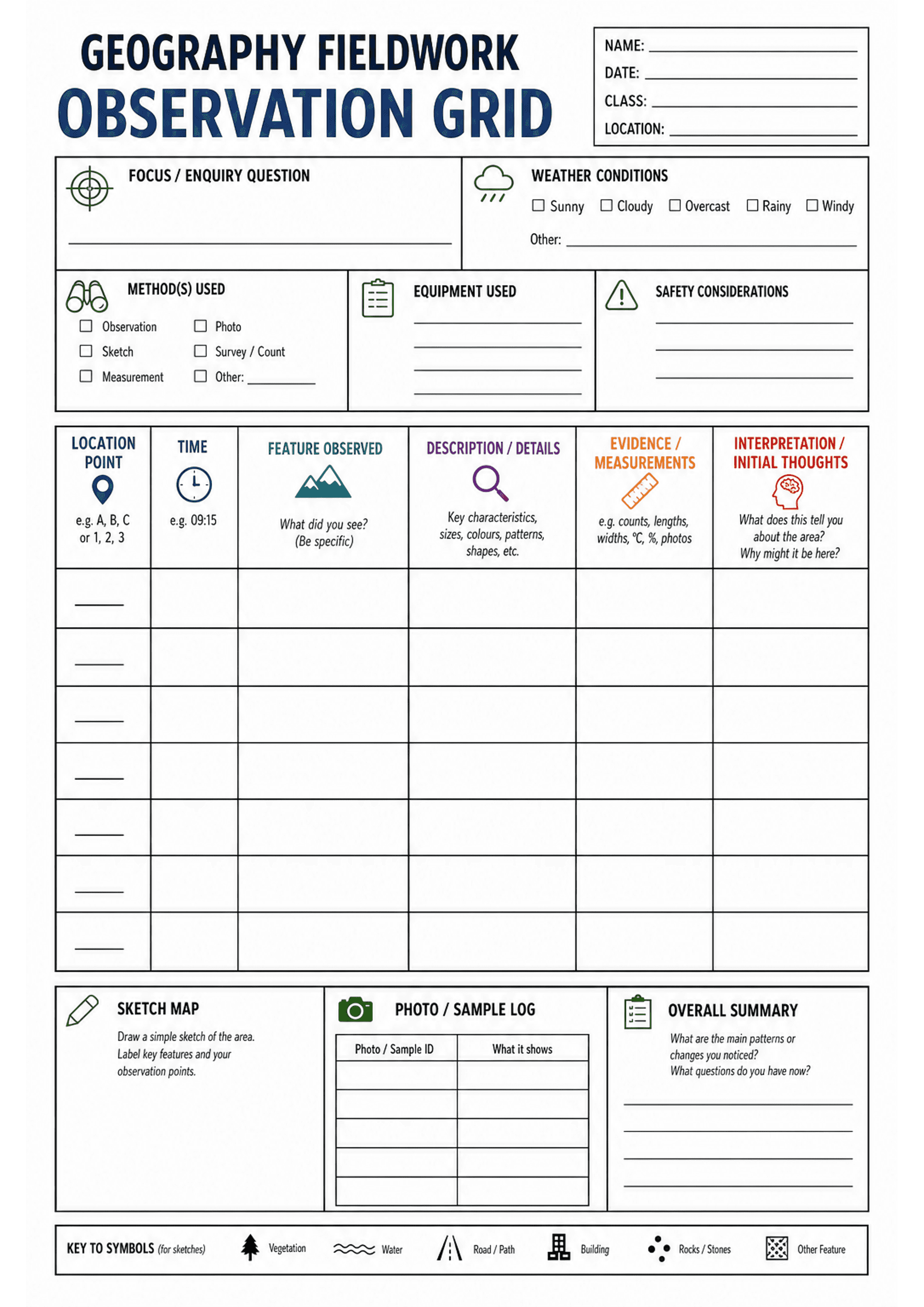 Geography Fieldwork Observation Grid: A4 portrait layout with header fields (Name, Date, Class, Location), large title 'Geography Fieldwork Observation Grid', boxes for Focus/Enquiry Question and Weather Conditions (checkboxes: Sunny, Cloudy, Overcast, Rainy, Windy, Other). Method(s) used checkboxes (Observation, Sketch, Measurement, Photo, Survey/Count, Other), Equipment Used and Safety Considerations text lines. Main multi-row table with six column headers: Location point (e.g. A,B,C or 1,2,3...