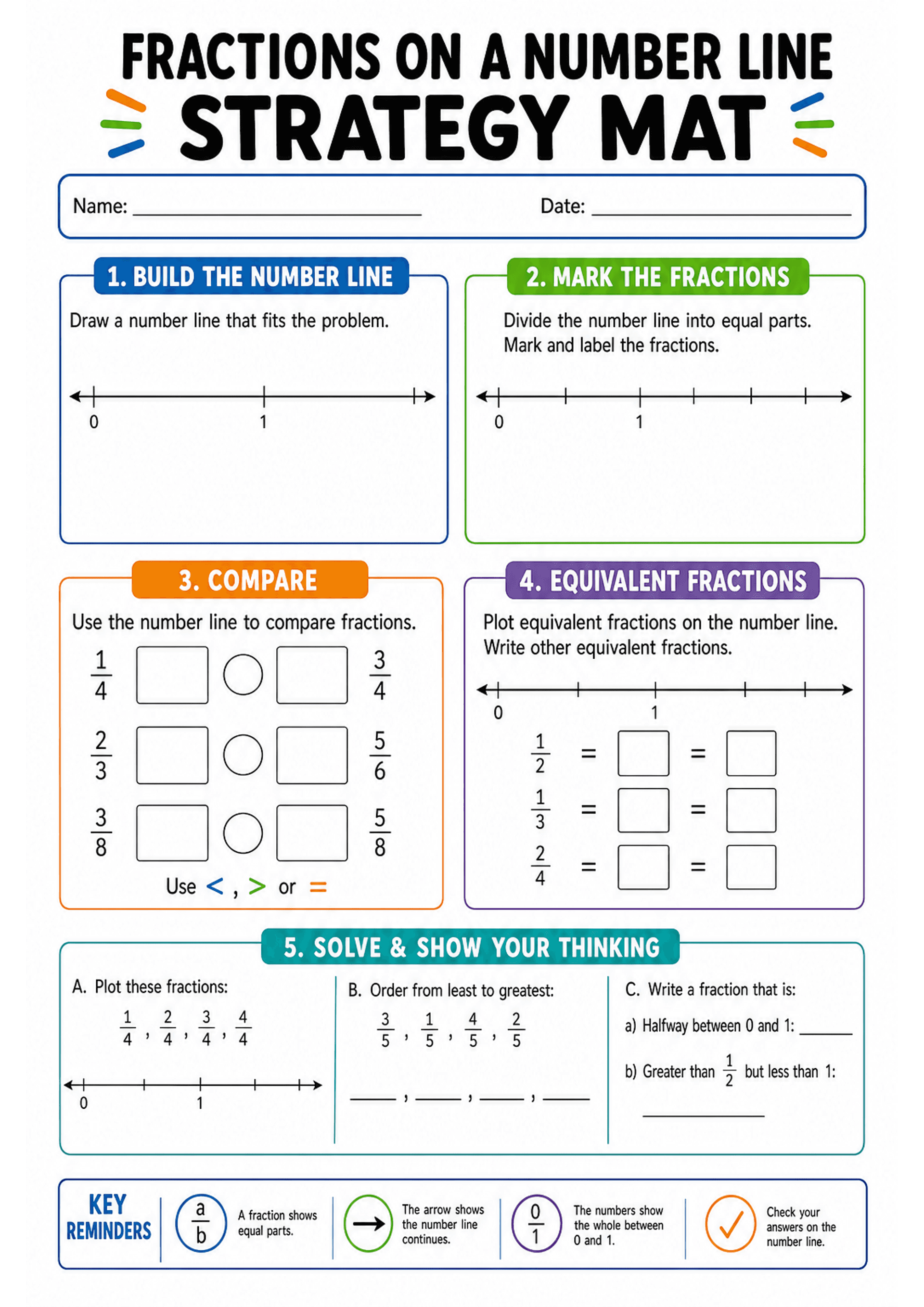 Fractions On A Number Line Strategy Mat: A4 portrait strategy mat with header (title, name/date). Four coloured boxed sections across the top half: 1. 'Build the Number Line' (instruction + blank number line labelled 0 and 1 with arrows), 2. 'Mark the Fractions' (similar blank line with ticks to divide into equal parts), 3. 'Compare' (three rows of fraction pairs with blank squares and a circle for <, > or =), 4. 'Equivalent Fractions' (number line and three rows of fraction equations with boxe...
