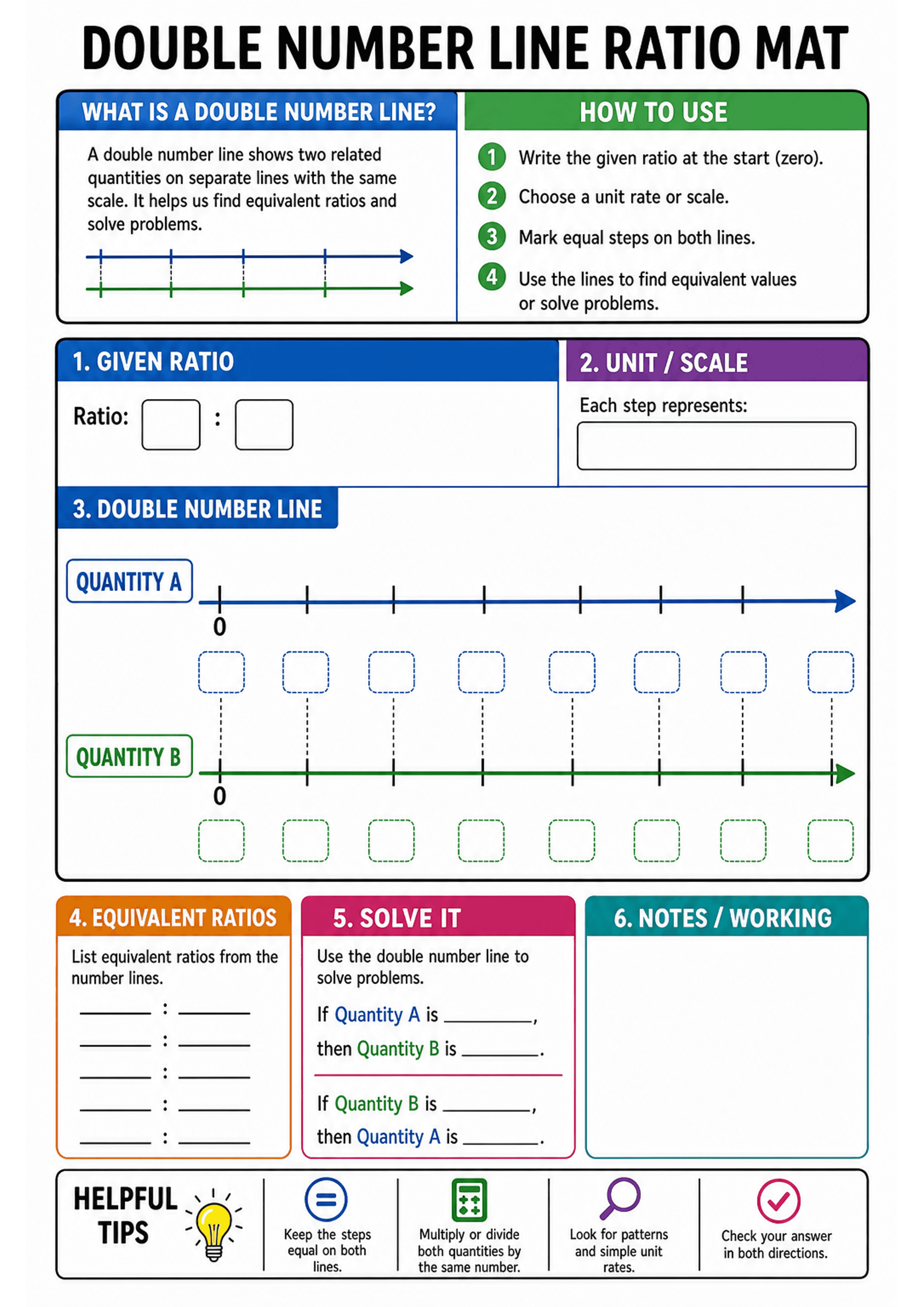 Double Number Line Ratio Mat: Title header 'DOUBLE NUMBER LINE RATIO MAT'; top-left brief definition and small diagram; top-right 'How to use' numbered 1–4 steps; Section 1 'Given Ratio' with two small boxes for a : b; Section 2 'Unit / Scale' with a line to record what each step represents; large Section 3 'Double Number Line' showing two horizontal lines labelled 'Quantity A' (blue) and 'Quantity B' (green) each starting at 0 with multiple tick marks, dotted vertical connectors linking to sma...