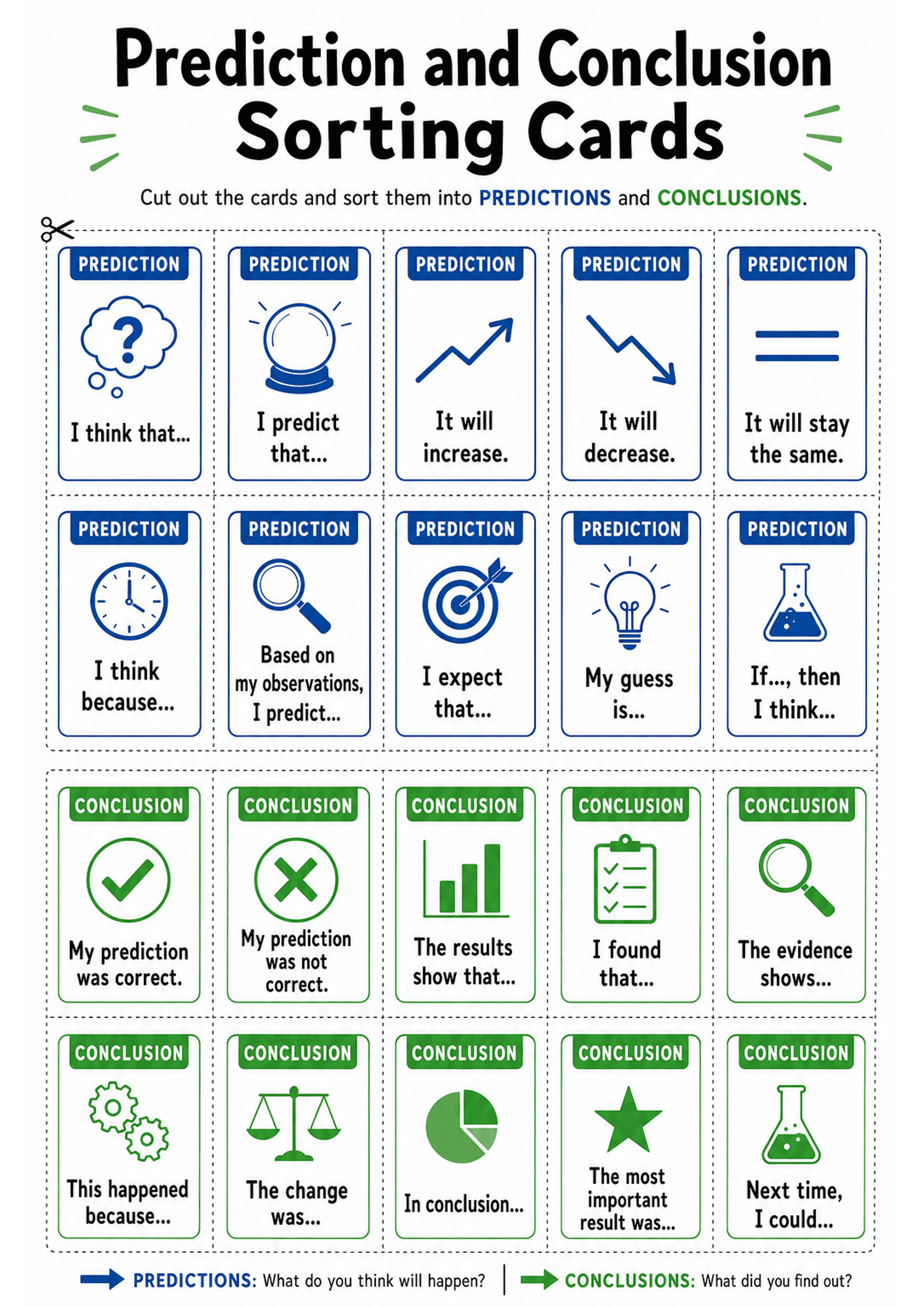 Prediction and Conclusion Sorting Cards: A single A4 printable with a title 'Prediction and Conclusion Sorting Cards' at the top, a grid of blue 'PREDICTION' cards on the upper half and green 'CONCLUSION' cards on the lower half, each card framed with a thin border and dashed cut lines around every card. Prediction cards include icons (thought bubble, crystal ball, arrows showing increase/decrease, clock, magnifying glass, target, light bulb, beaker) with stems such as 'I think that...', 'I pre...