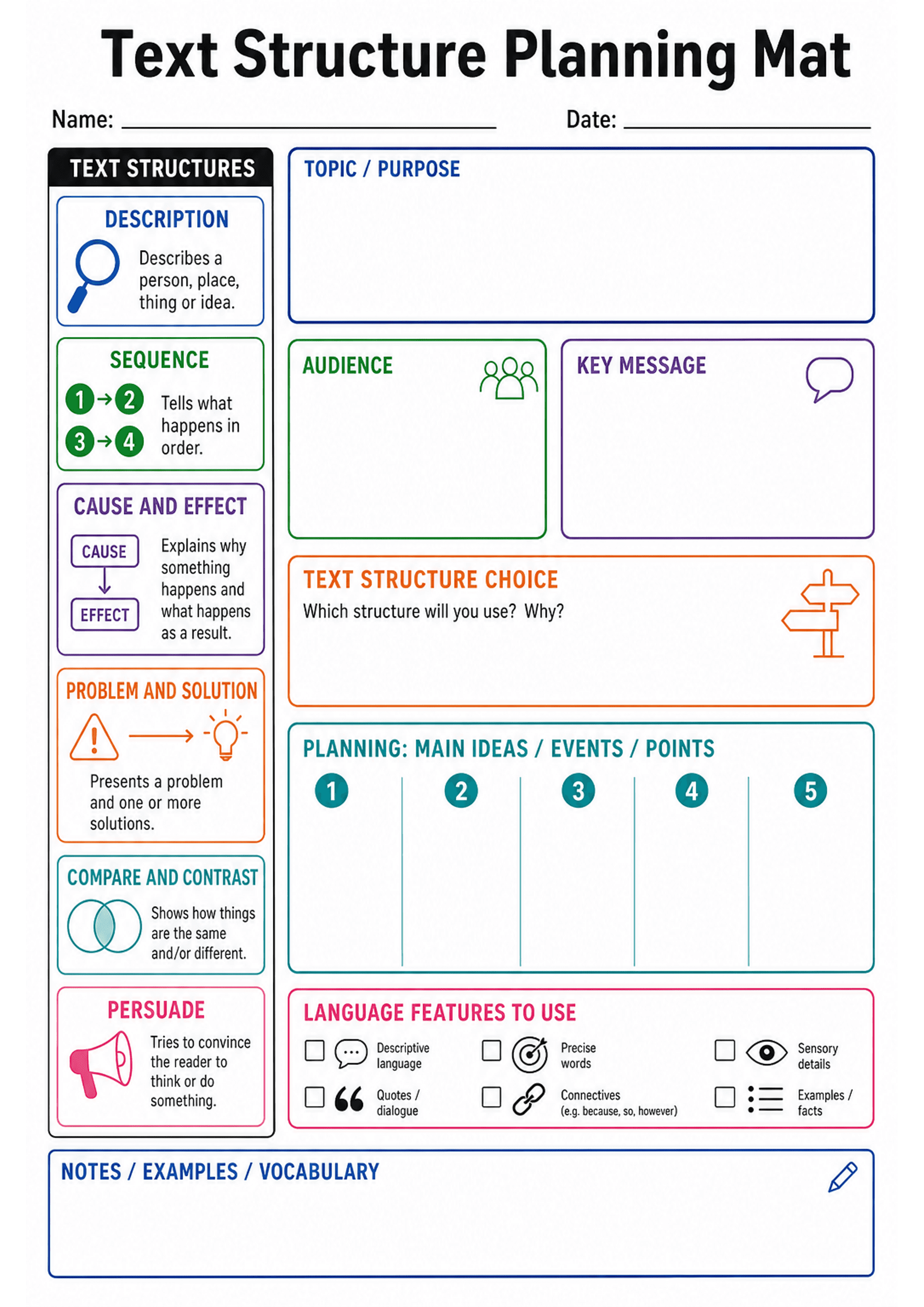 Text Structure Planning Mat: Title with name/date lines; left vertical strip of labelled text-structure 'cards' with icons and one-line definitions (Description, Sequence, Cause & Effect, Problem & Solution, Compare & Contrast, Persuade); large Topic / Purpose box; Audience box; Key Message box; 'Text Structure Choice' box with prompt 'Which structure will you use? Why?'; Planning: Main Ideas/Events/Points area with five numbered columns (1–5); Language Features to Use grid with checkboxes for...