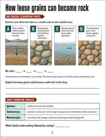 Order four evidence cards for one possible sedimentary route and use a short reference to distinguish three rock formation families.