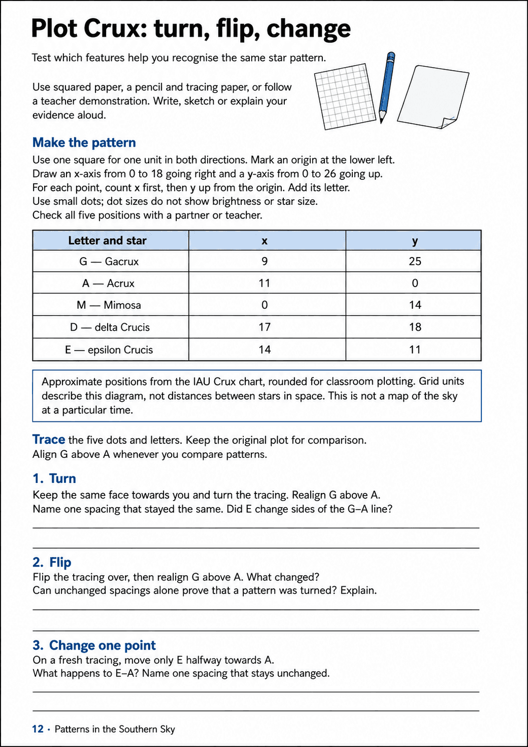 Plot Crux: turn, flip, change. Plot five source-derived Crux positions using equal units, check the construction, then distinguish turning, reflection and moving one point using named spacing and handedness evidence. Use squared paper, a pencil and tracing paper, or follow a teacher demonstration.