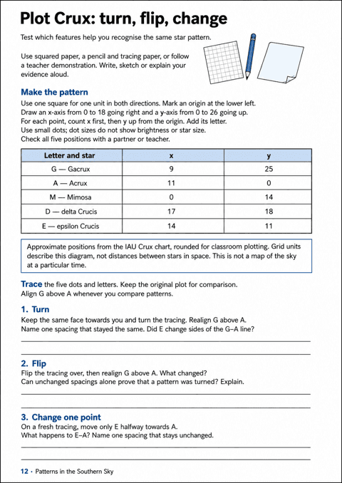 Plot Crux: turn, flip, change. Plot five source-derived Crux positions using equal units, check the construction, then distinguish turning, reflection and moving one point using named spacing and handedness evidence. Use squared paper, a pencil and tracing paper, or follow a teacher demonstration.