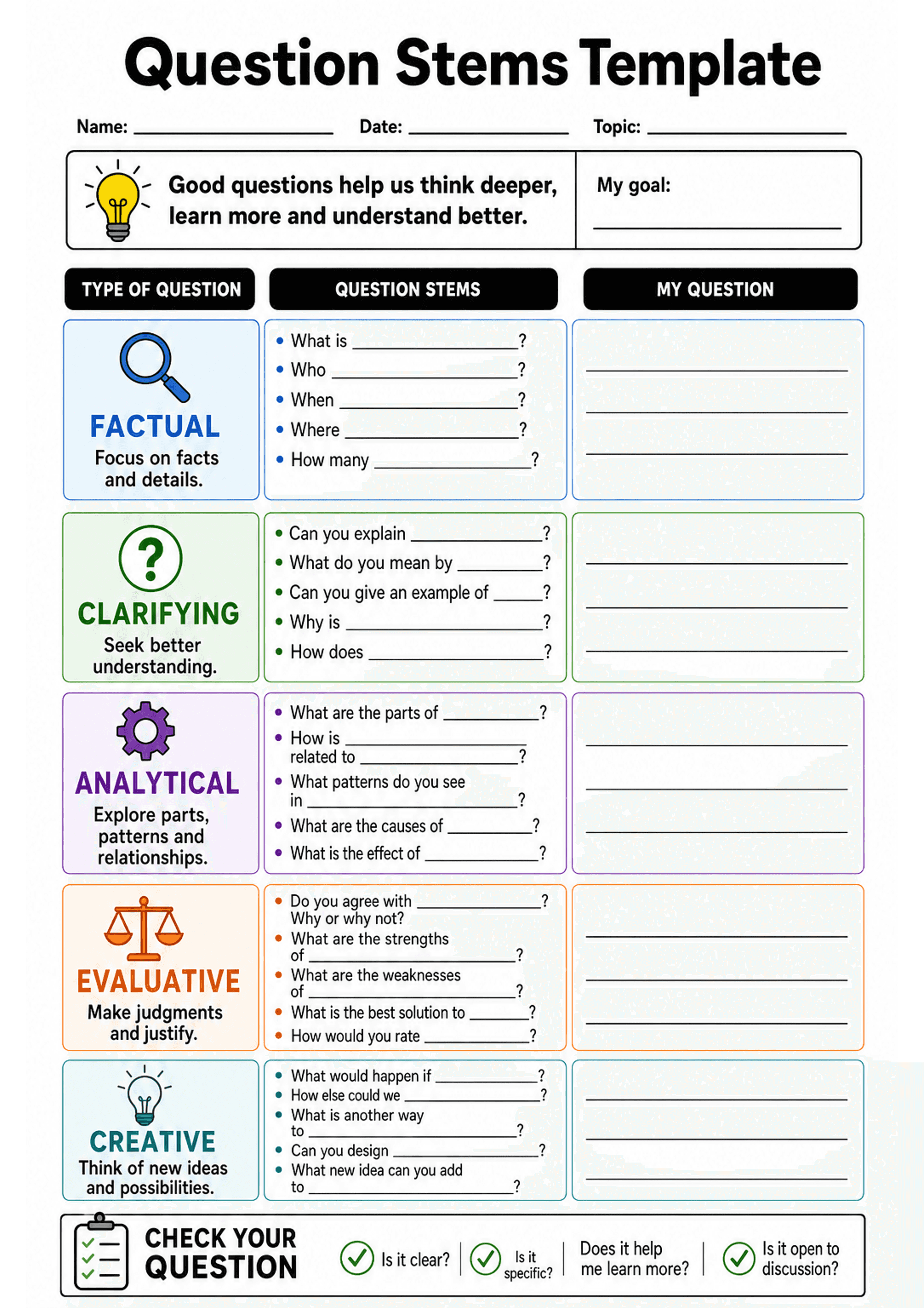 Question Stems Template: A4 portrait sheet with header fields (Name, Date, Topic) and a short motivational statement and 'My goal' box; three-column grid labelled 'Type of question', 'Question stems', and 'My question'. Colour-coded boxed rows for Factual (blue), Clarifying (green), Analytical (purple), Evaluative (orange), Creative (teal) each containing 4–6 bullet sentence stems with blanks and a lined writing box for student questions. A bottom 'Check your question' checklist with short prom...