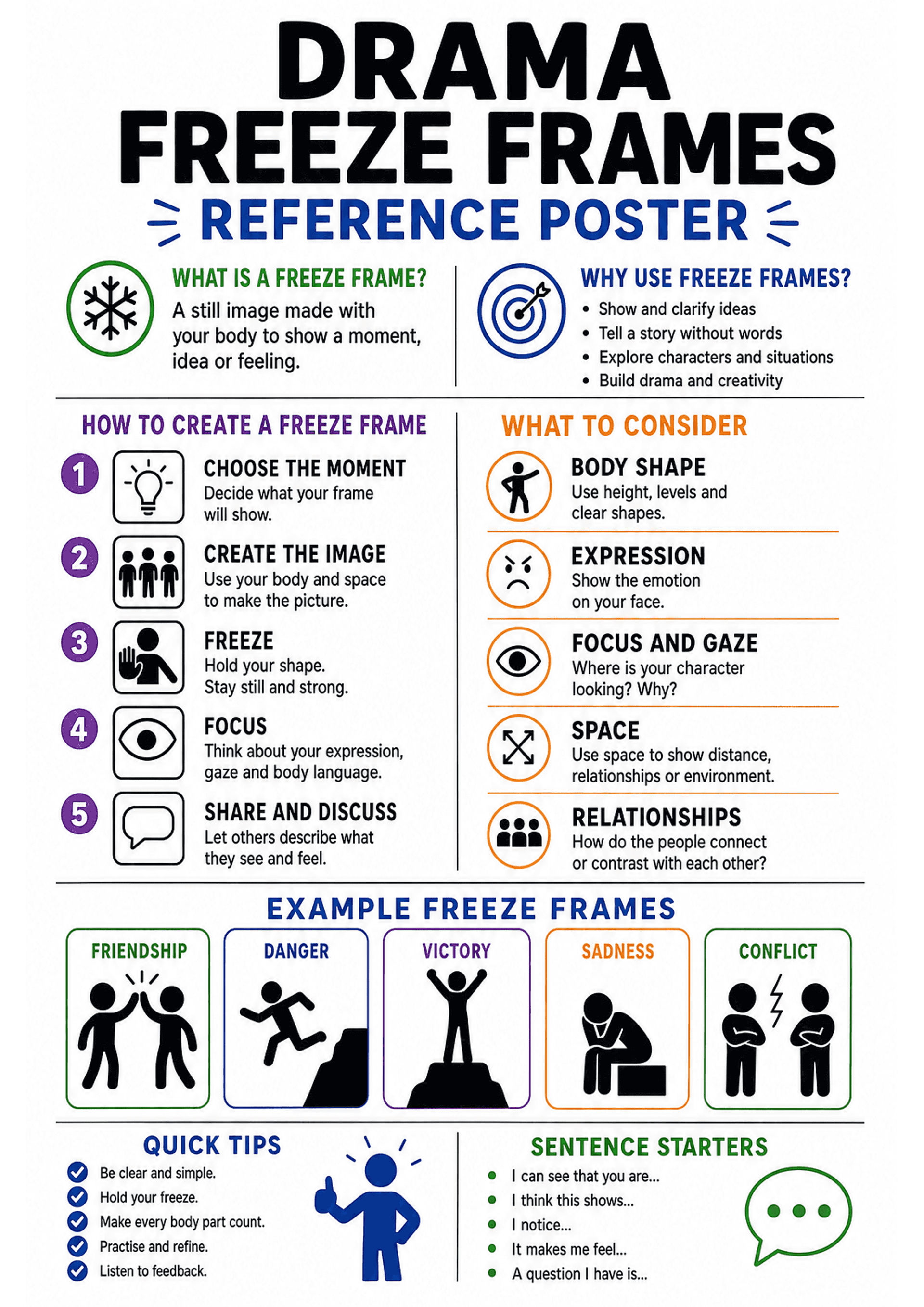 Drama Freeze Frames Reference Poster: Large title 'Drama Freeze Frames Reference Poster'; two-column layout divided by a horizontal rule. Left column: 'What is a freeze frame?' definition, 'How to create a freeze frame' numbered 1–5 with square icons (lightbulb, group, hand stop, eye, speech bubble) and short instructions. Middle/right column: 'Why use freeze frames?' bullet list and 'What to consider' orange headings with circular icons and short tips (Body shape, Expression, Focus and gaze, S...