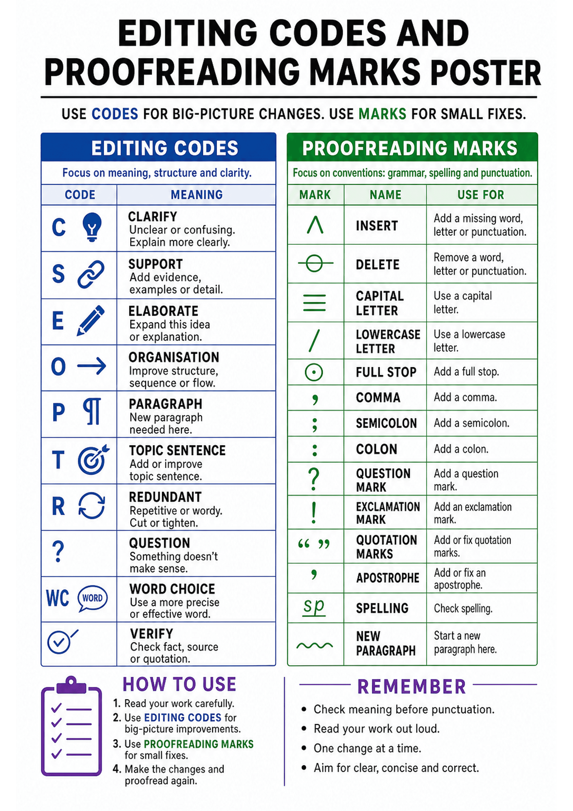 Editing Codes and Proofreading Marks Poster: Portrait A4 poster divided into two vertical panels: left panel (blue) titled 'EDITING CODES' shows a table with columns 'CODE' and 'MEANING' and rows for letter codes and icons (C — Clarify; S — Support; E — Elaborate; O — Organisation; P — Paragraph; T — Topic sentence; R — Redundant; ? — Question; WC — Word Choice; a tick/check for Verify, etc.). Right panel (green) titled 'PROOFREADING MARKS' shows three columns: MARK (symbols such as caret for i...