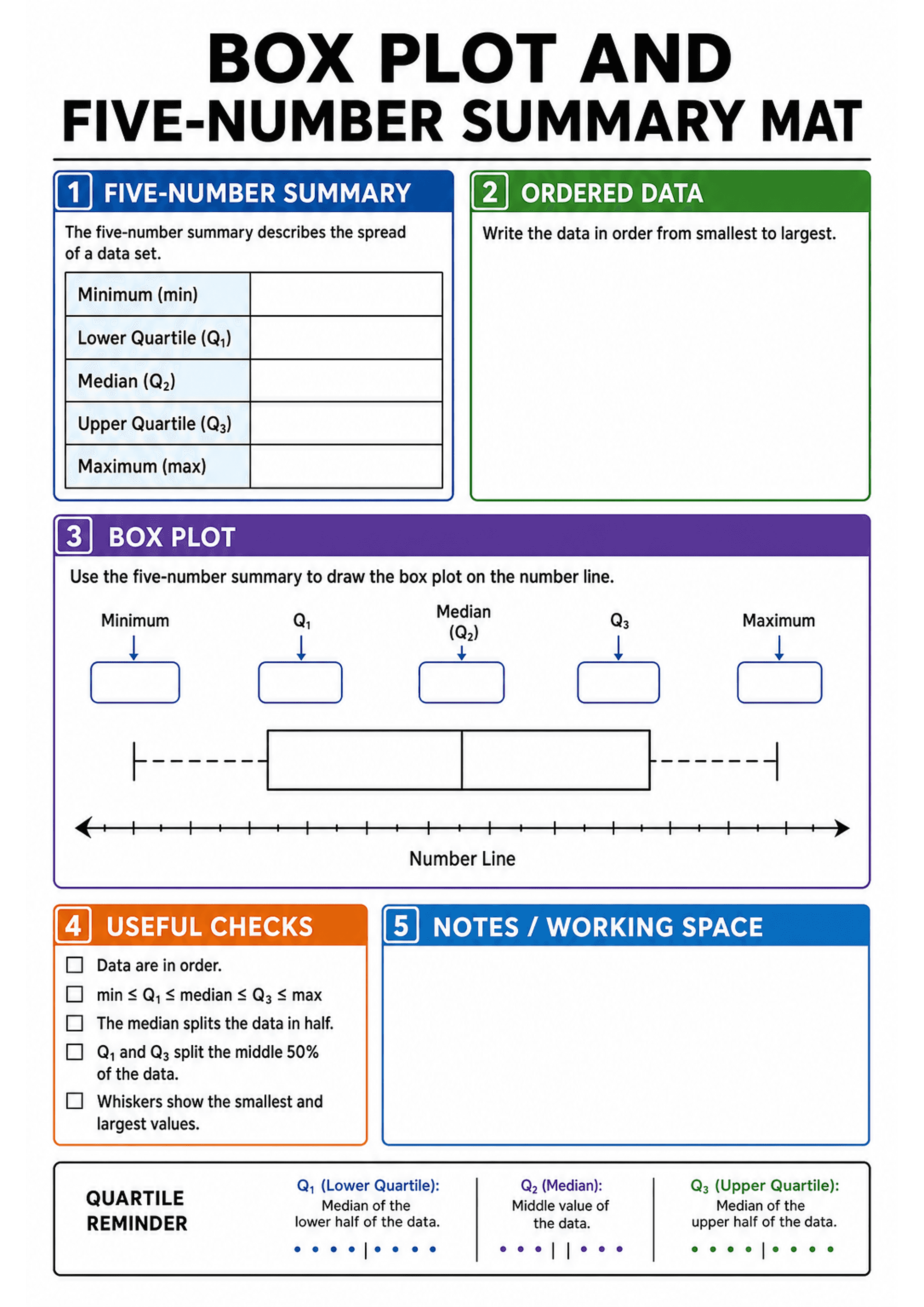 Box Plot and Five-number Summary Mat: Title header; Section 1 (blue) 'Five-number summary' with a five-row labeled table for Minimum (min), Lower Quartile (Q1), Median (Q2), Upper Quartile (Q3), Maximum (max); Section 2 (green) 'Ordered data' large blank box with instruction to write data smallest to largest; Section 3 (purple) 'Box Plot' with labelled small boxes above a number line for Minimum, Q1, Median (Q2), Q3, Maximum and a box-plot template drawn on a number line; Section 4 (orange) 'Us...