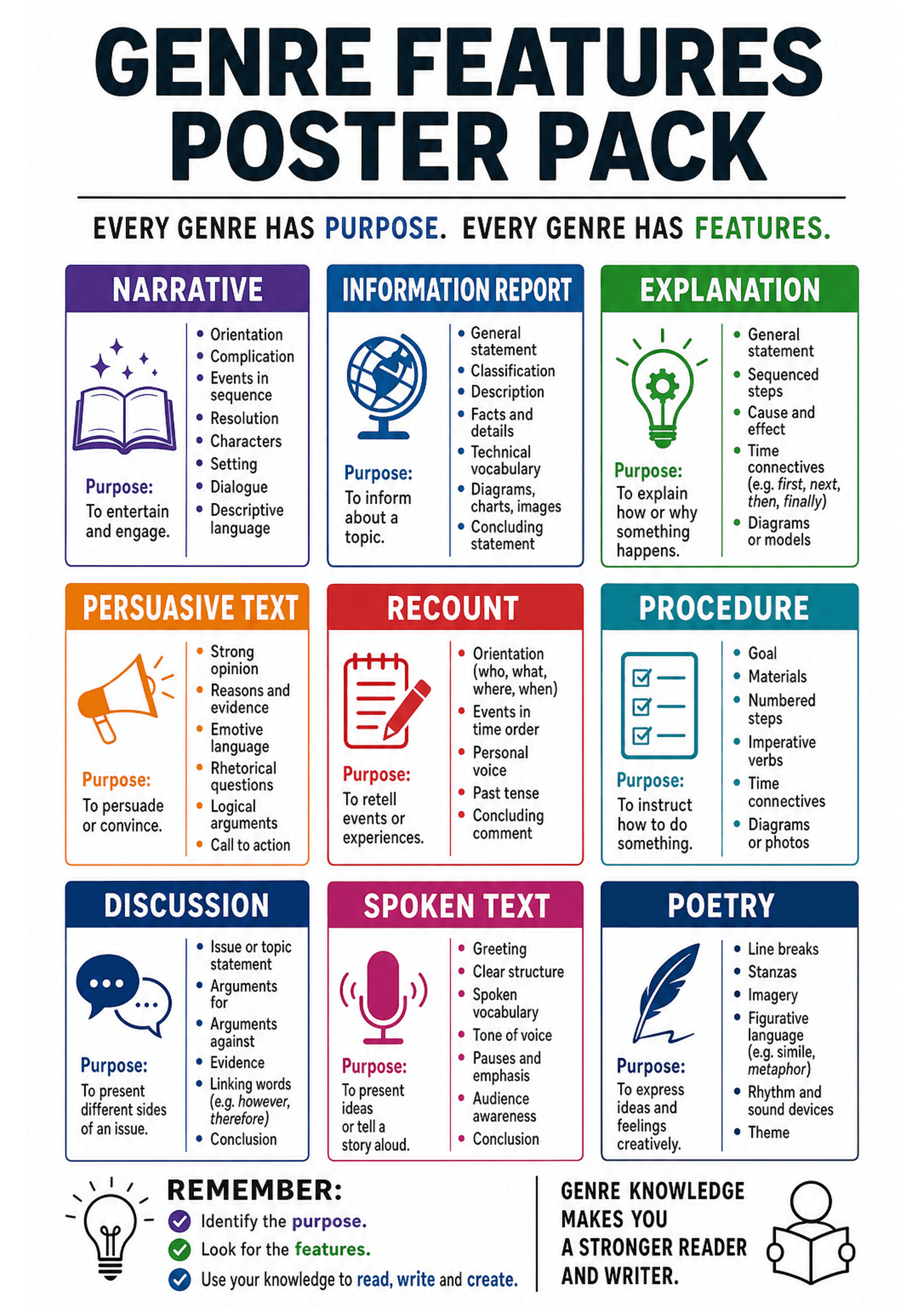 Genre Features Poster Pack: A vertical A4 layout with a large title 'GENRE FEATURES POSTER PACK' and a 3x3 grid of coloured boxes. Each box has: a bold heading (genre name), a simple icon (book, globe, lightbulb, megaphone, notebook, checklist, speech bubbles, microphone, feather), a bold 'Purpose:' line with a one-sentence purpose, and a column of 5–8 short bullet points listing features (e.g. 'Orientation', 'Sequenced steps', 'Rhetorical questions', 'Imperative verbs', 'Line breaks', 'Imagery...