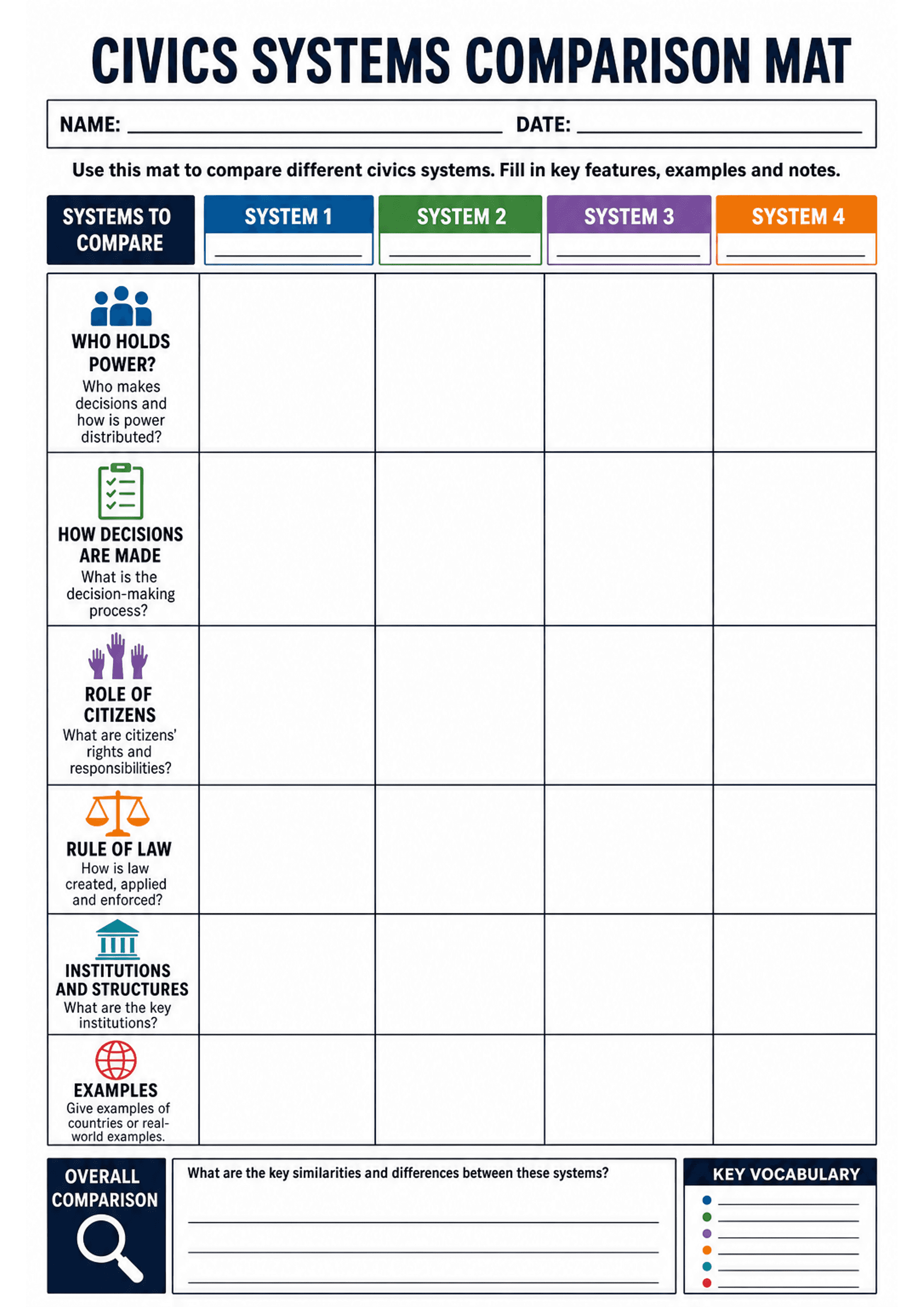 Civics Systems Comparison Mat: A4 portrait mat with header (title, name and date), instruction line, four coloured column headers labelled 'System 1' to 'System 4' and a left-hand column of row prompts with icons: 'Who holds power?', 'How decisions are made', 'Role of citizens', 'Rule of law', 'Institutions and structures', 'Examples'. Each prompt row aligns with four blank response cells to form a grid. Bottom section contains a wide 'Overall comparison' lined box and a small 'Key vocabulary'...