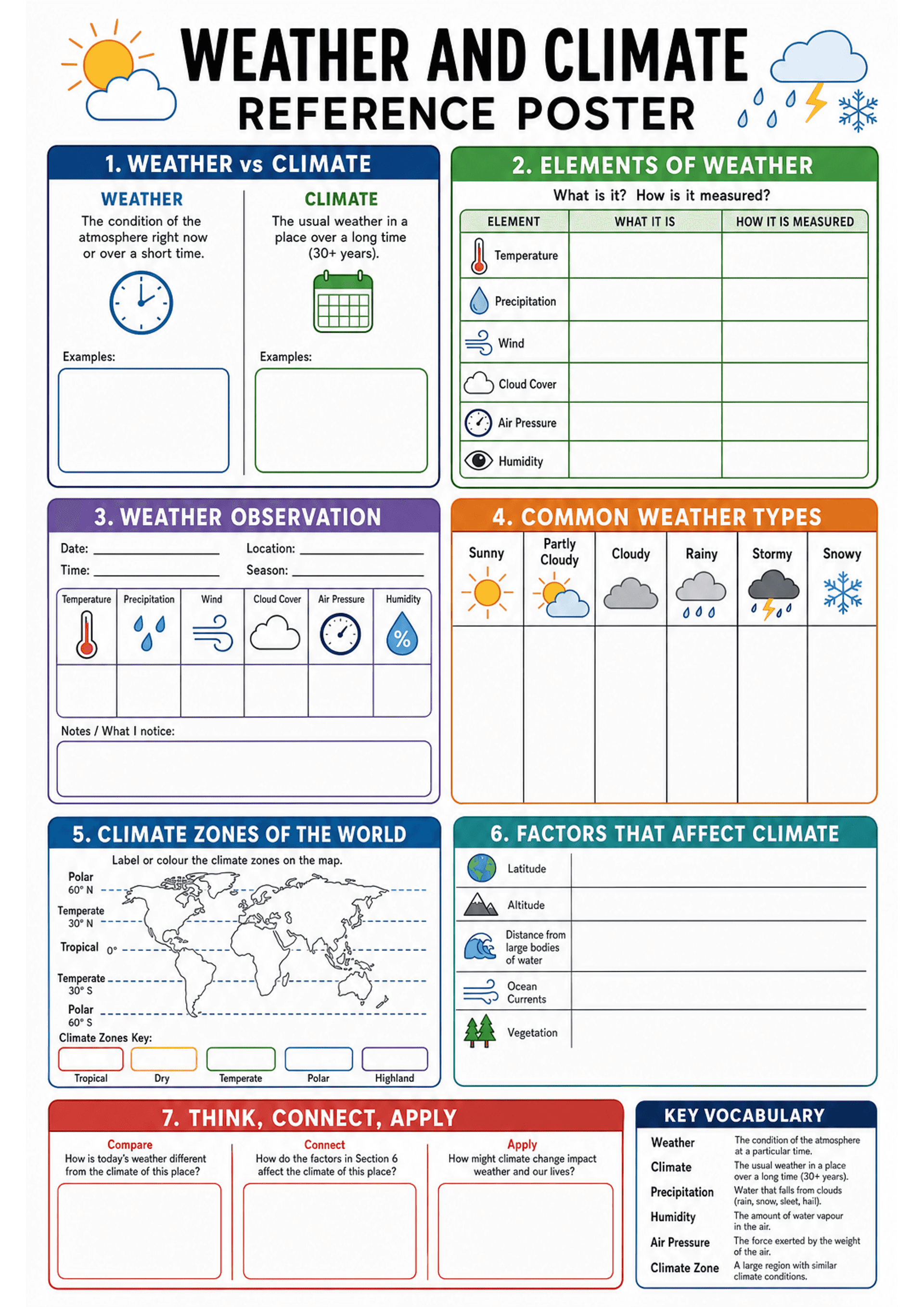 Weather and Climate Reference Poster: Title header; Section 1 'Weather vs Climate' with short definitions, icons (clock, calendar) and blank example boxes; Section 2 'Elements of Weather' table with rows for Temperature, Precipitation, Wind, Cloud Cover, Air Pressure, Humidity and blank columns 'What it is' and 'How it is measured'; Section 3 'Weather Observation' with Date/Time/Location/Season fields, a 6-column icon grid for recording the six elements and a notes box; Section 4 'Common Weathe...