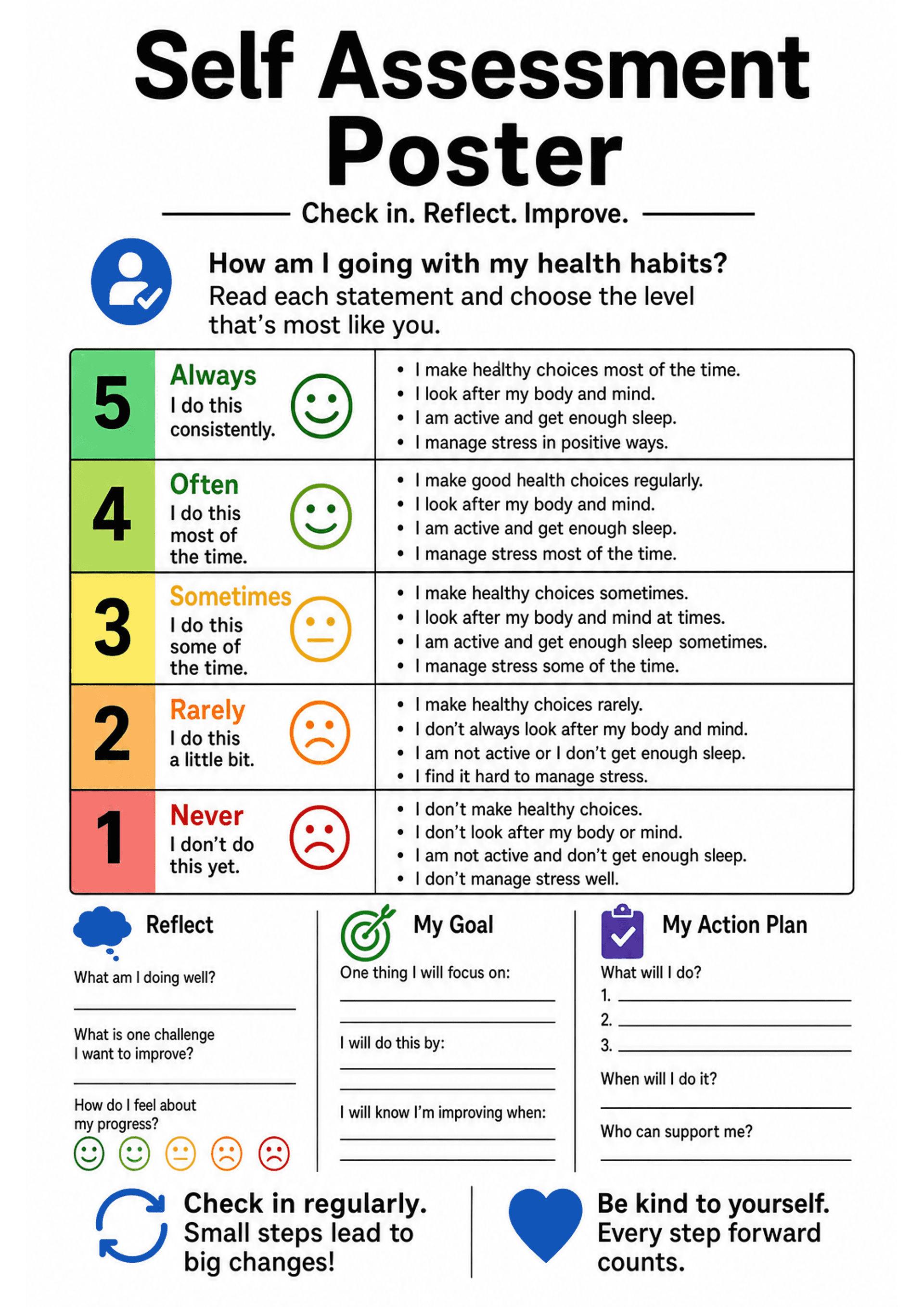 Self Assessment Poster: Large header 'Self Assessment Poster' with subheading 'Check in. Reflect. Improve.' Left column shows a vertical 5-to-1 coloured scale (green to red) with large numbers and emoji faces; each level has a short label (Always/Often/Sometimes/Rarely/Never) and a 3–4 bullet list describing health habits. Lower half contains three boxed sections side-by-side: 'Reflect' (lines for 'What am I doing well?', 'One challenge', feelings icons), 'My Goal' (one focus, steps, deadlines,...